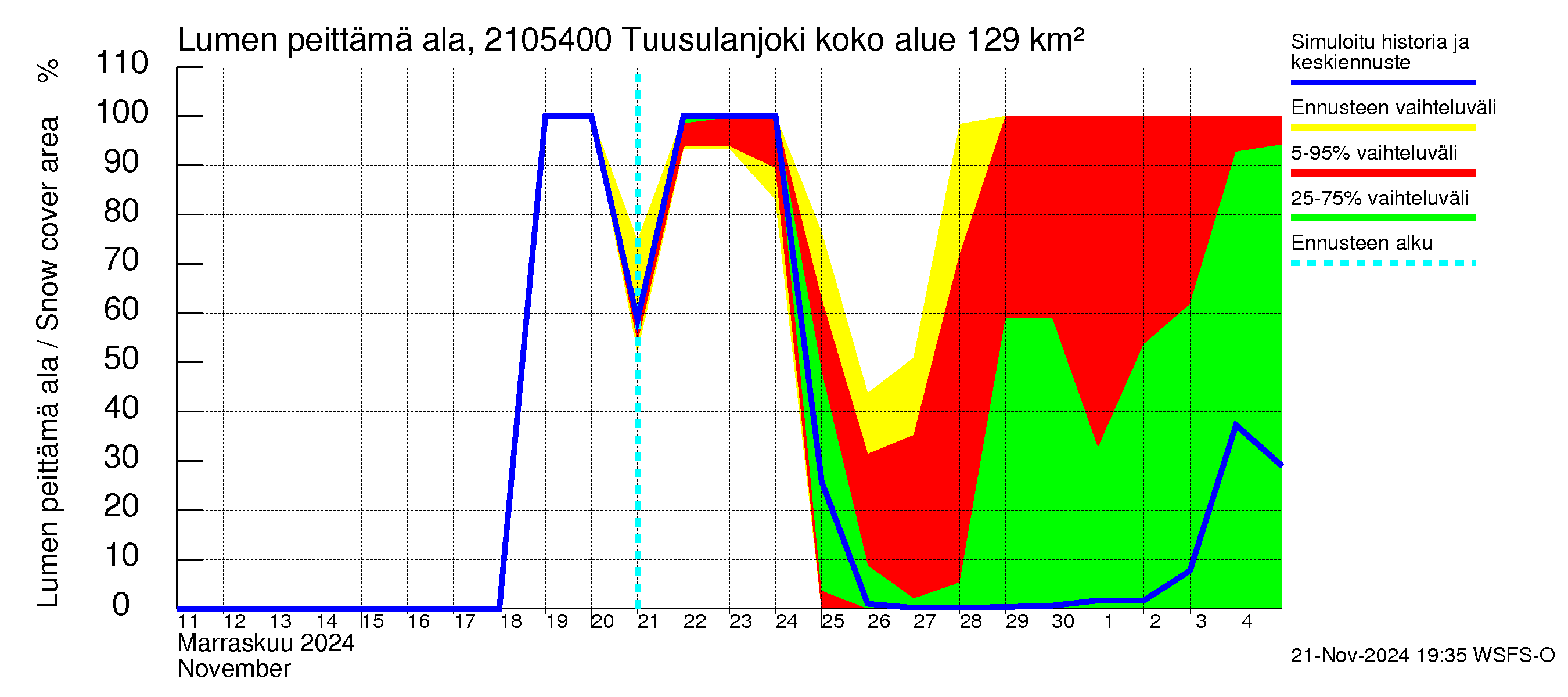 Vantaanjoen vesistöalue - Tuusulanjoki, Myllykylä: Lumen peittämä ala