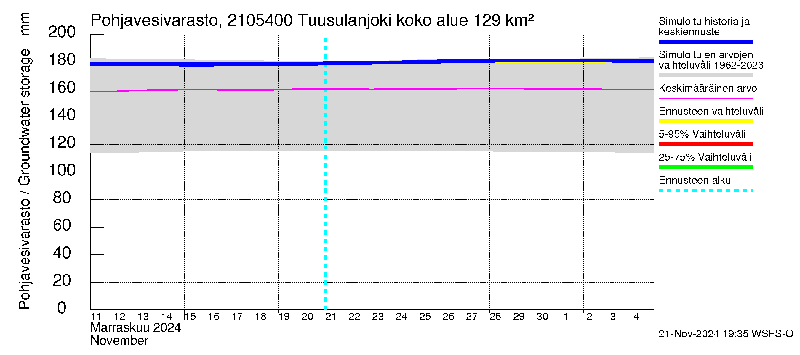 Vantaanjoen vesistöalue - Tuusulanjoki, Myllykylä: Pohjavesivarasto