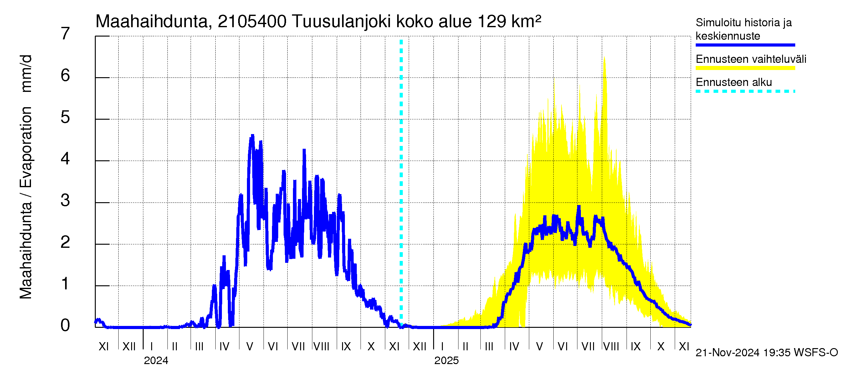 Vantaanjoen vesistöalue - Tuusulanjoki, Myllykylä: Haihdunta maa-alueelta