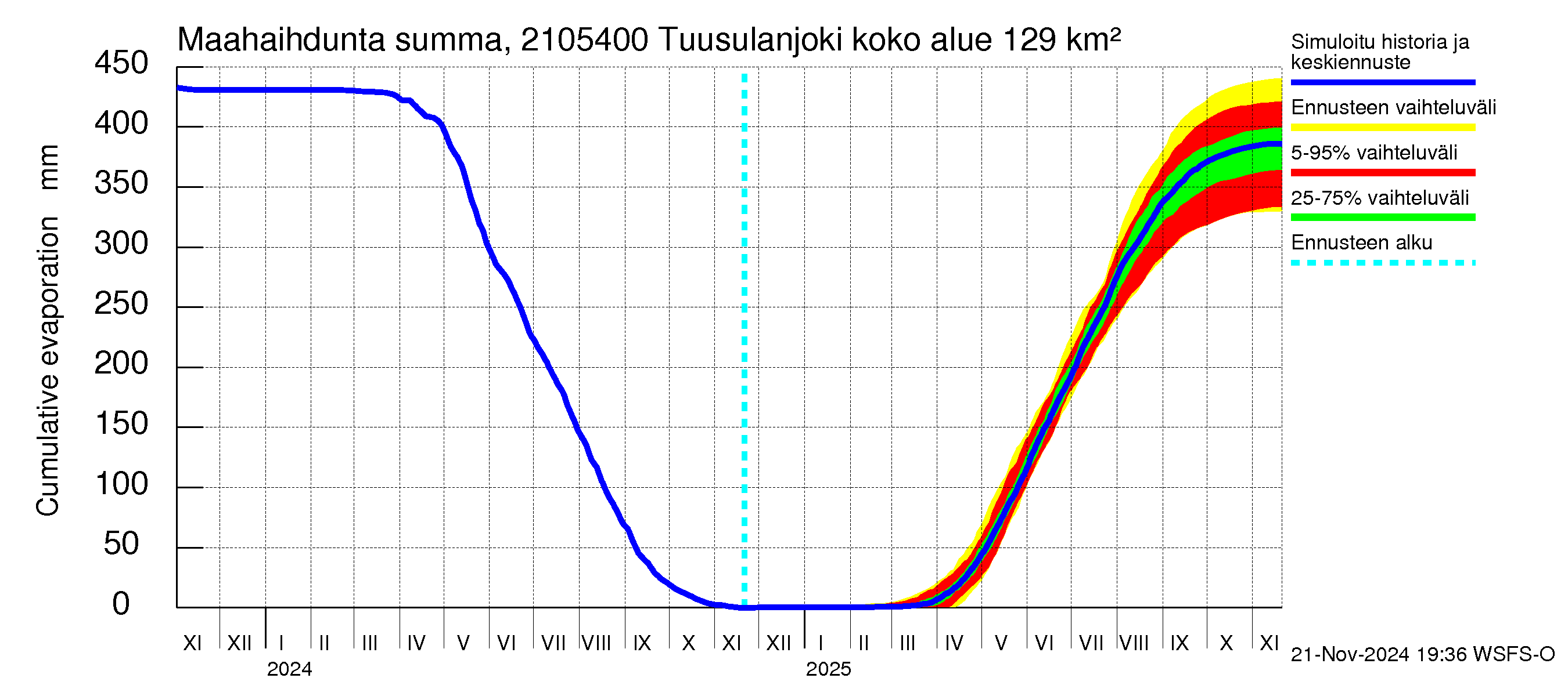 Vantaanjoen vesistöalue - Tuusulanjoki, Myllykylä: Haihdunta maa-alueelta - summa