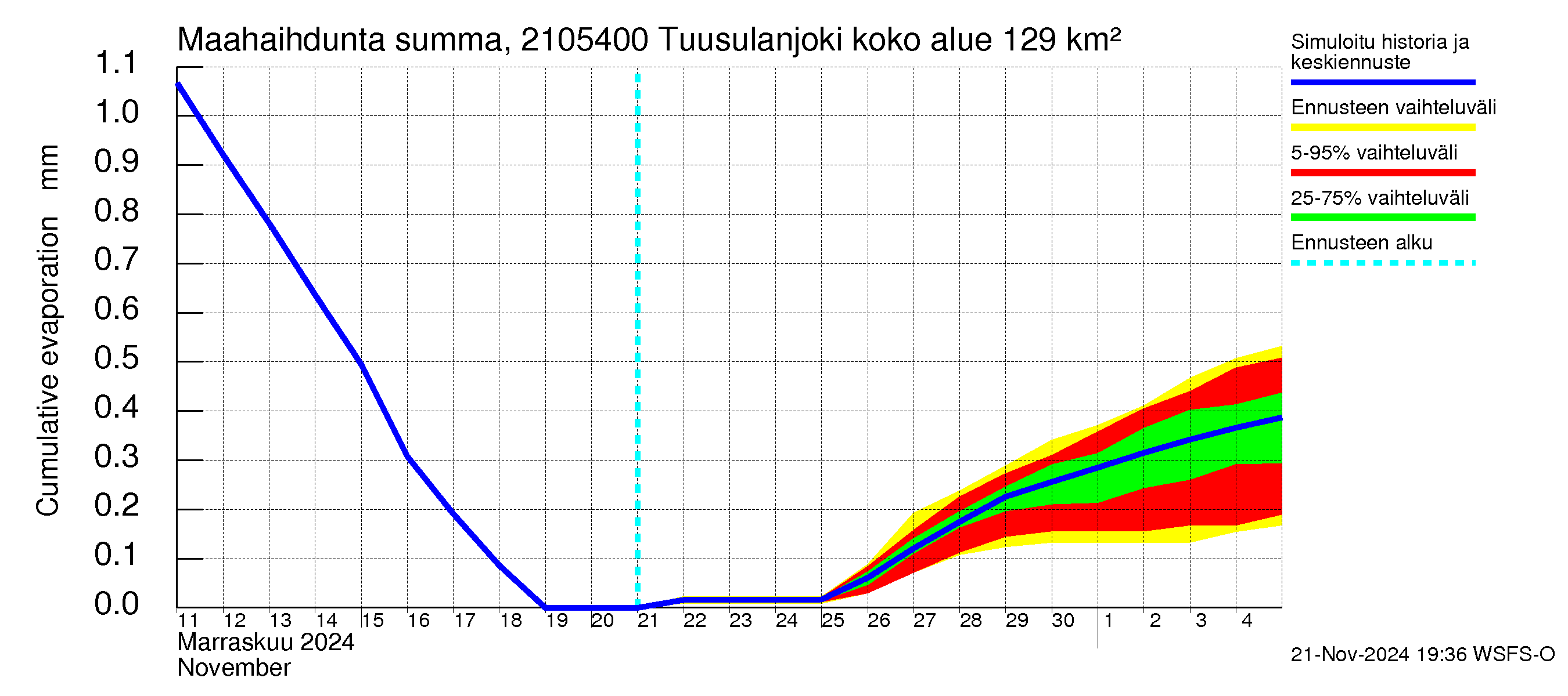 Vantaanjoen vesistöalue - Tuusulanjoki, Myllykylä: Haihdunta maa-alueelta - summa