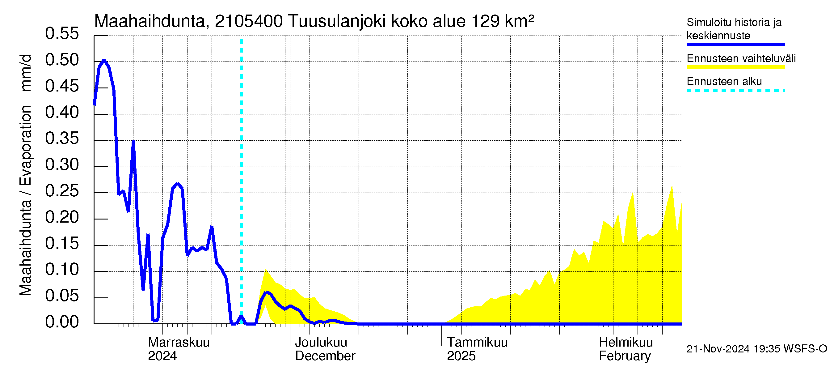 Vantaanjoen vesistöalue - Tuusulanjoki, Myllykylä: Haihdunta maa-alueelta