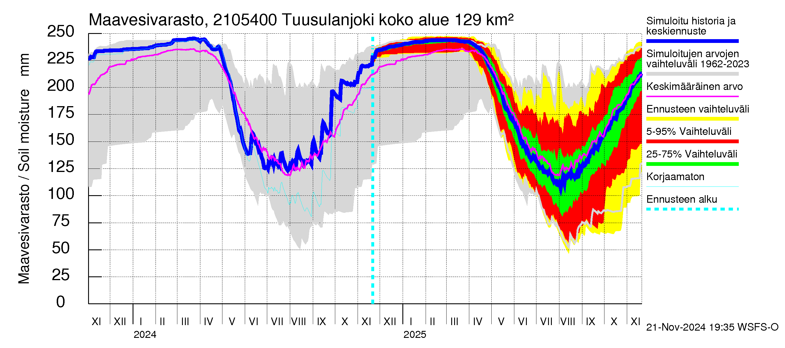 Vantaanjoen vesistöalue - Tuusulanjoki, Myllykylä: Maavesivarasto