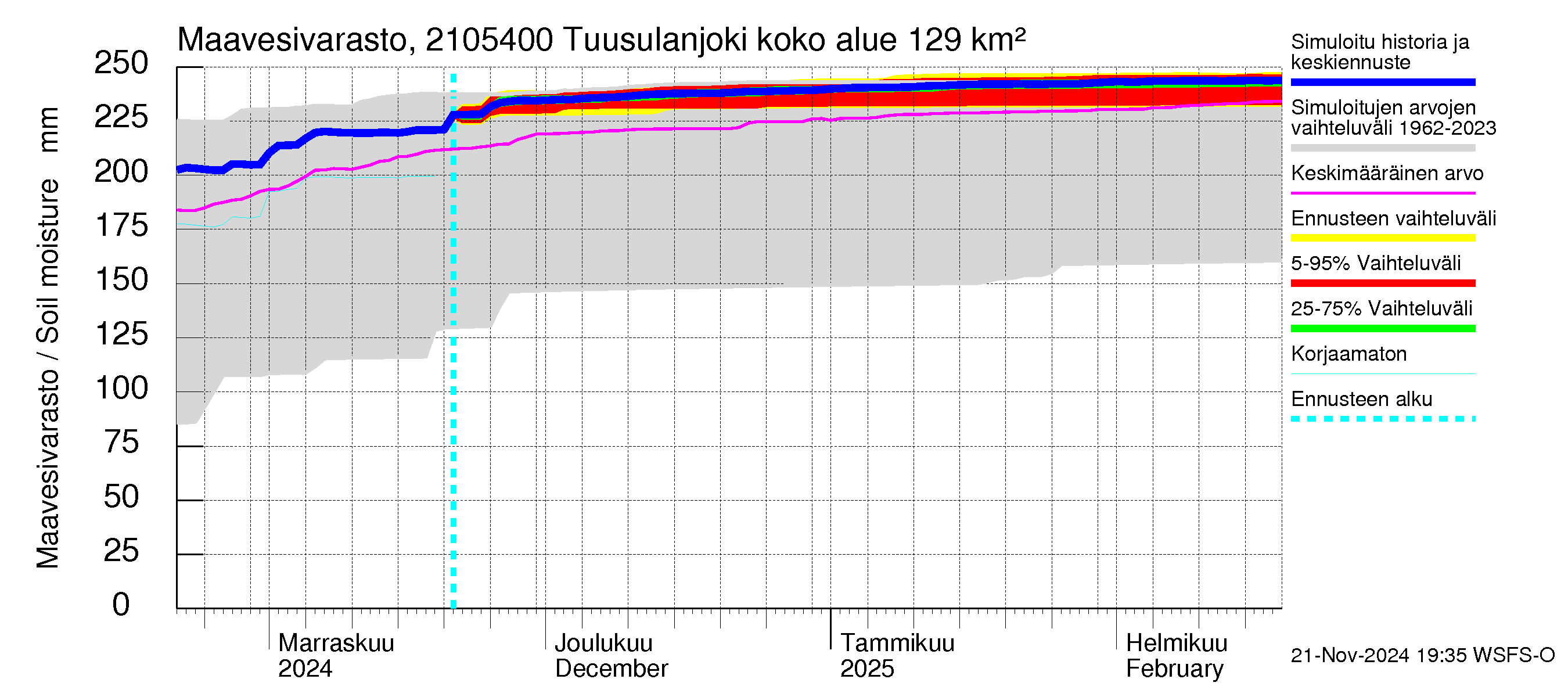 Vantaanjoen vesistöalue - Tuusulanjoki, Myllykylä: Maavesivarasto