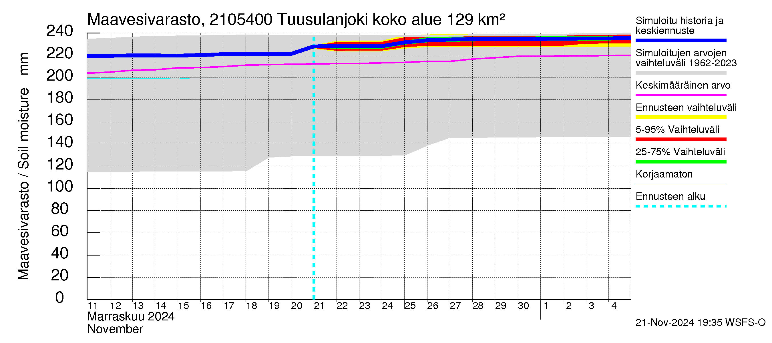 Vantaanjoen vesistöalue - Tuusulanjoki, Myllykylä: Maavesivarasto