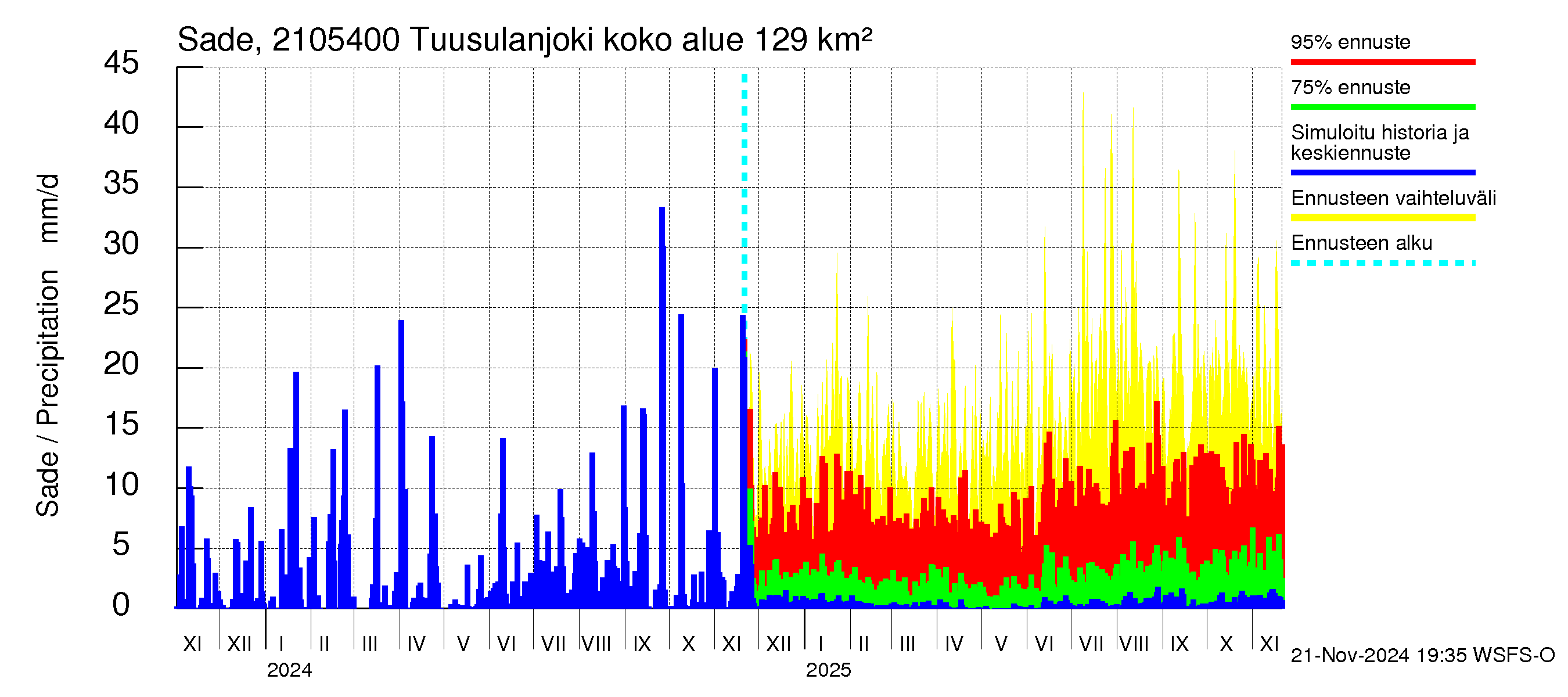 Vantaanjoen vesistöalue - Tuusulanjoki, Myllykylä: Sade