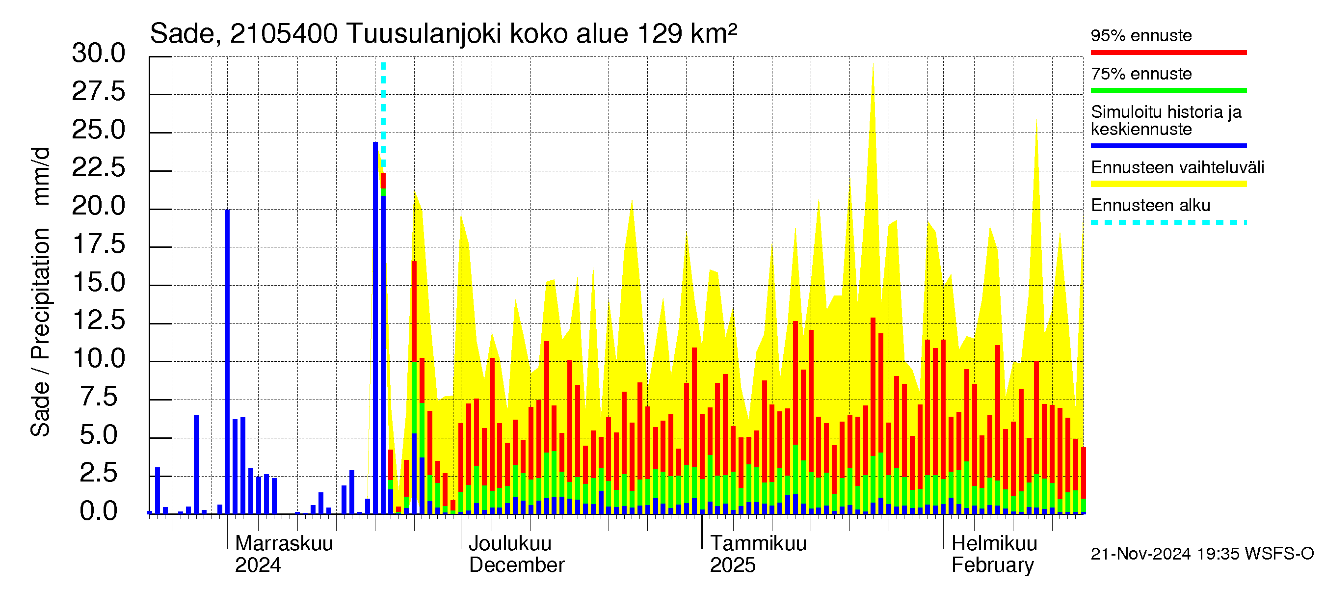 Vantaanjoen vesistöalue - Tuusulanjoki, Myllykylä: Sade