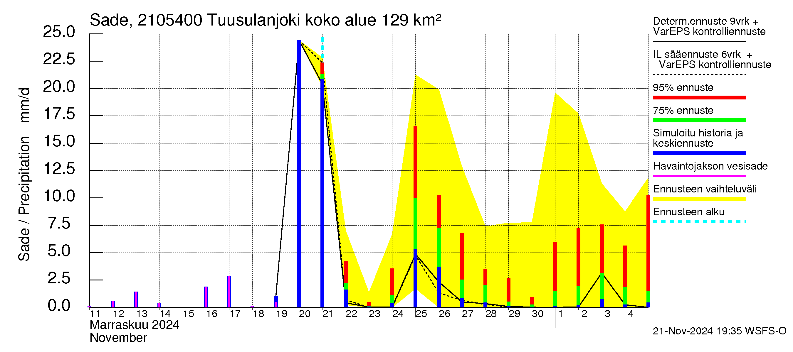 Vantaanjoen vesistöalue - Tuusulanjoki, Myllykylä: Sade