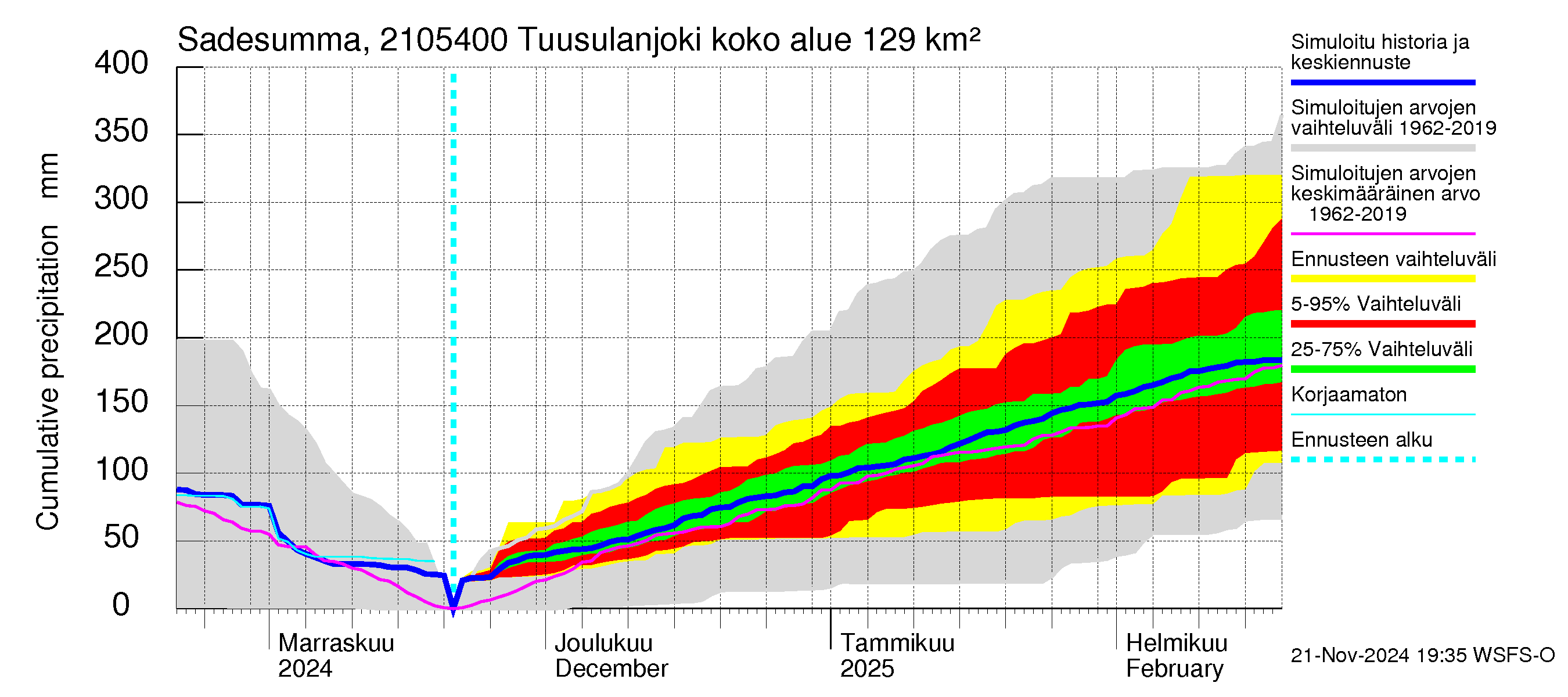 Vantaanjoen vesistöalue - Tuusulanjoki, Myllykylä: Sade - summa