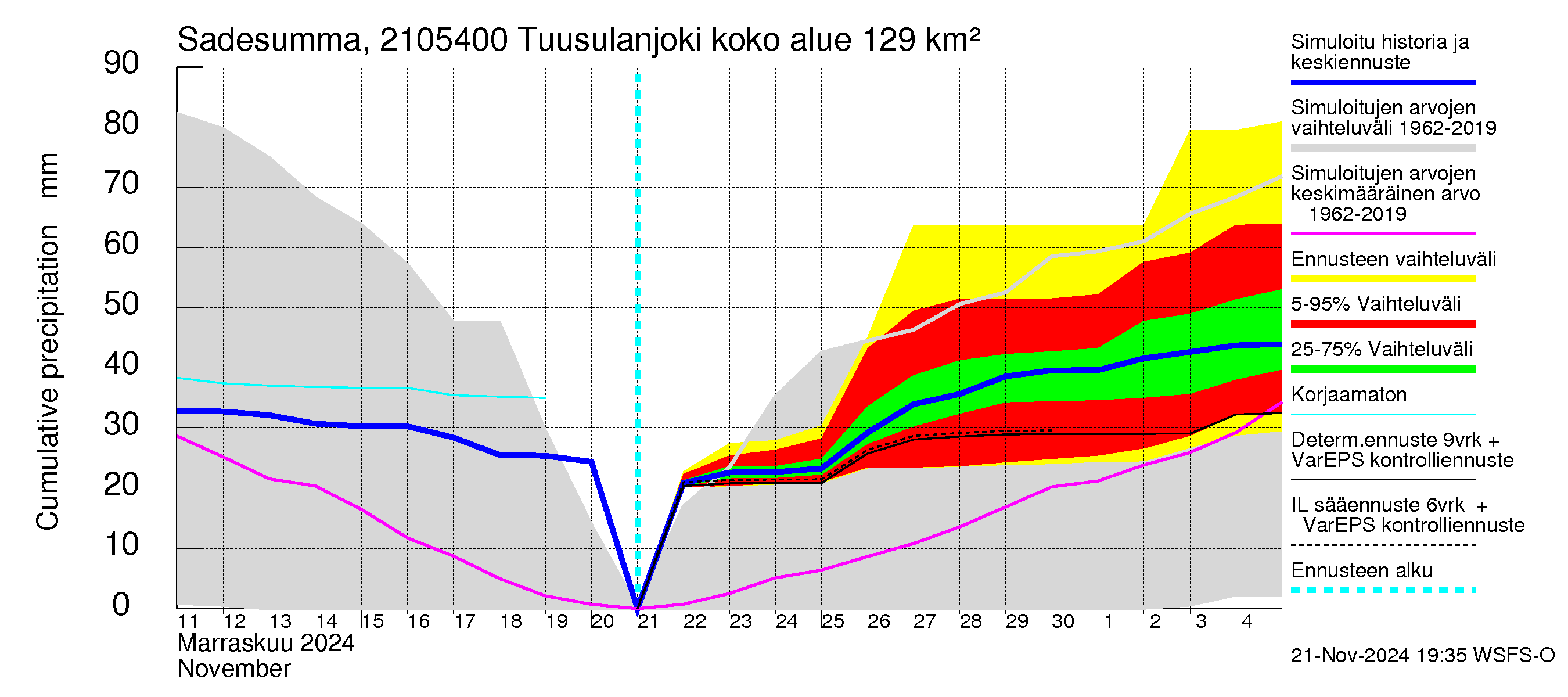 Vantaanjoen vesistöalue - Tuusulanjoki, Myllykylä: Sade - summa