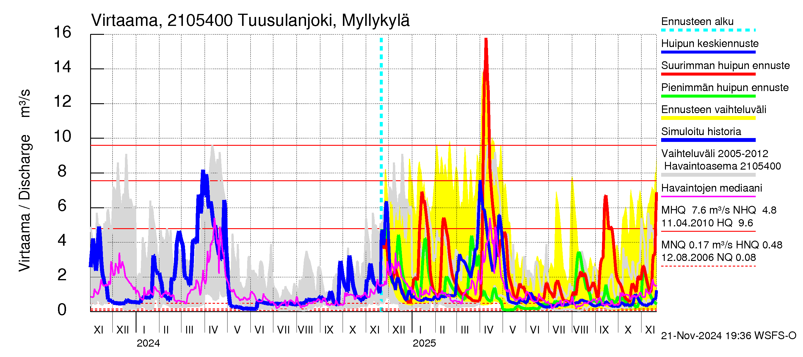 Vantaanjoen vesistöalue - Tuusulanjoki, Myllykylä: Virtaama / juoksutus - huippujen keski- ja ääriennusteet