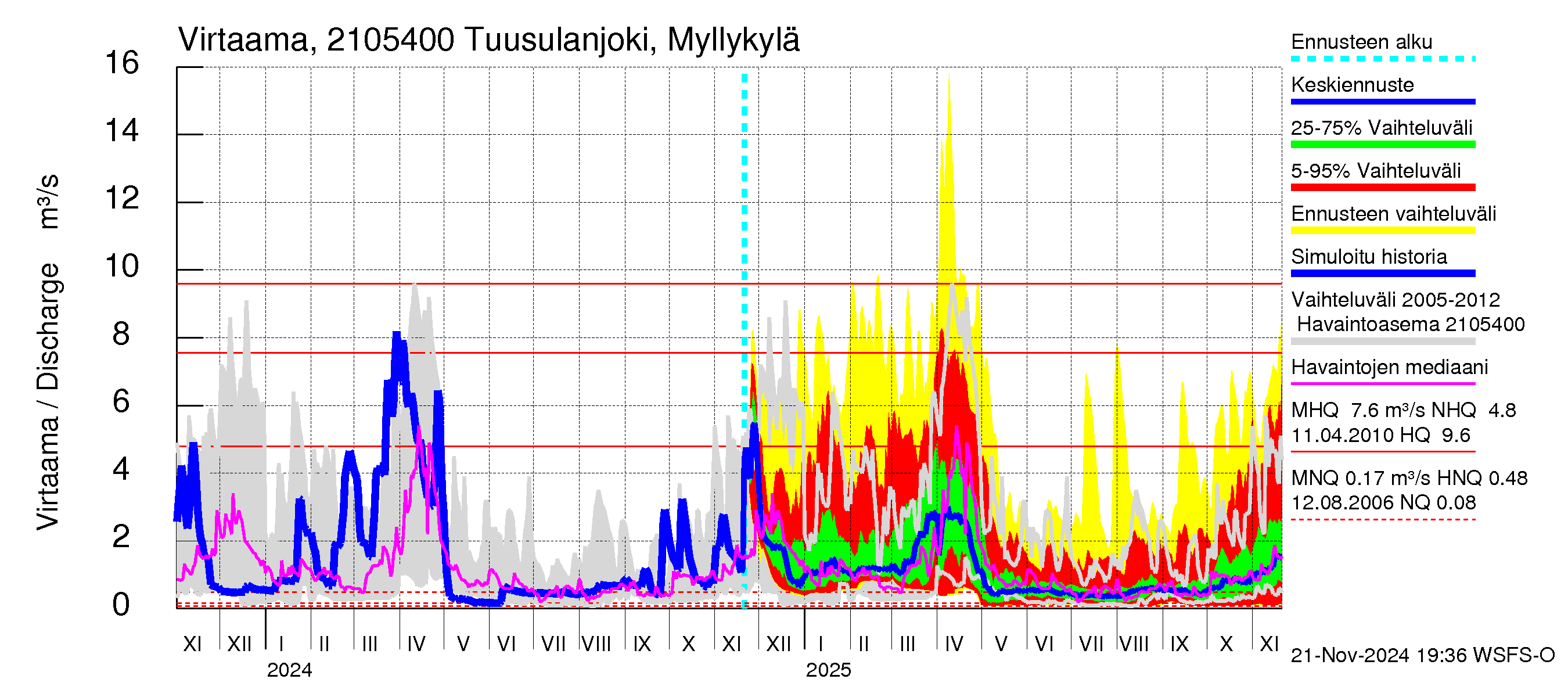 Vantaanjoen vesistöalue - Tuusulanjoki, Myllykylä: Virtaama / juoksutus - jakaumaennuste