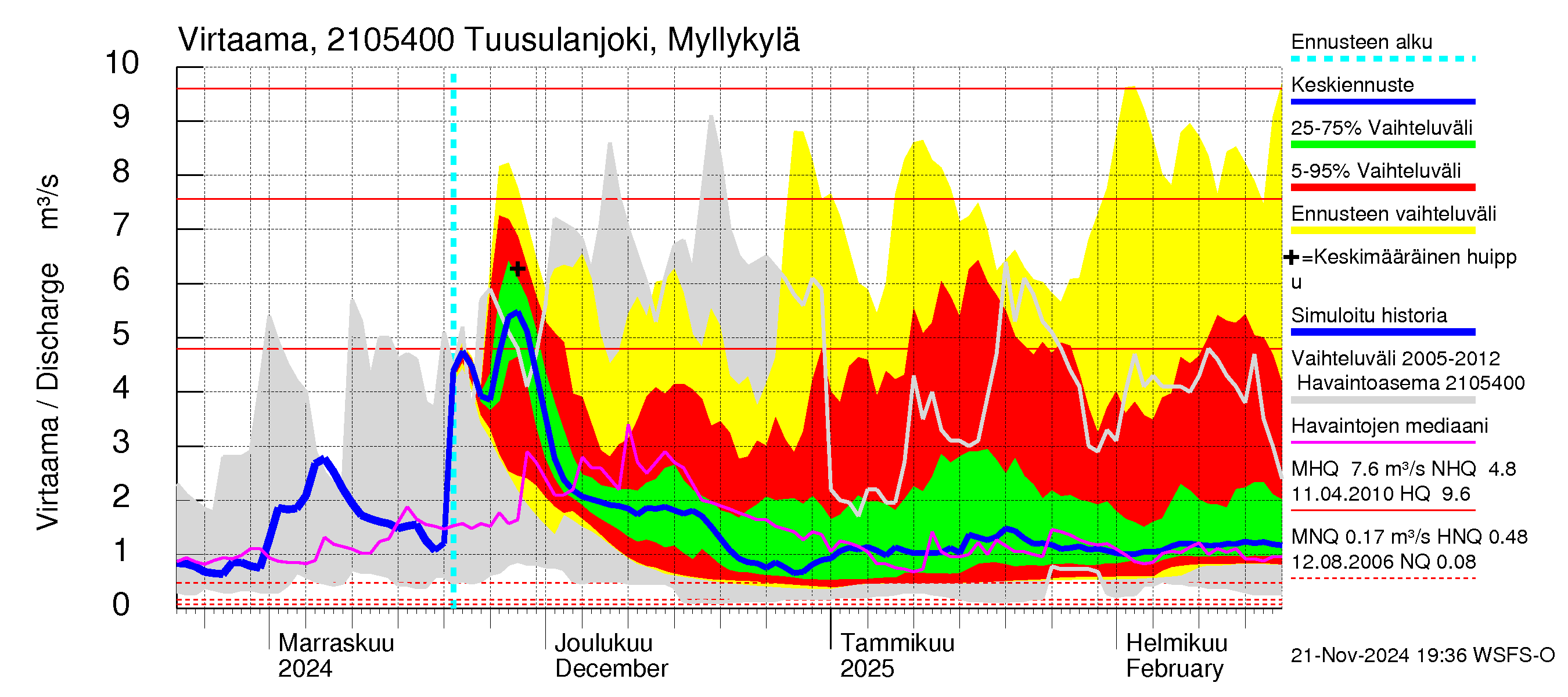 Vantaanjoen vesistöalue - Tuusulanjoki, Myllykylä: Virtaama / juoksutus - jakaumaennuste