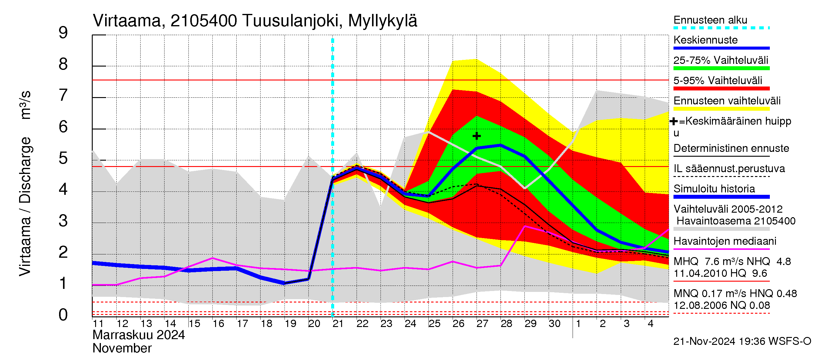 Vantaanjoen vesistöalue - Tuusulanjoki, Myllykylä: Virtaama / juoksutus - jakaumaennuste