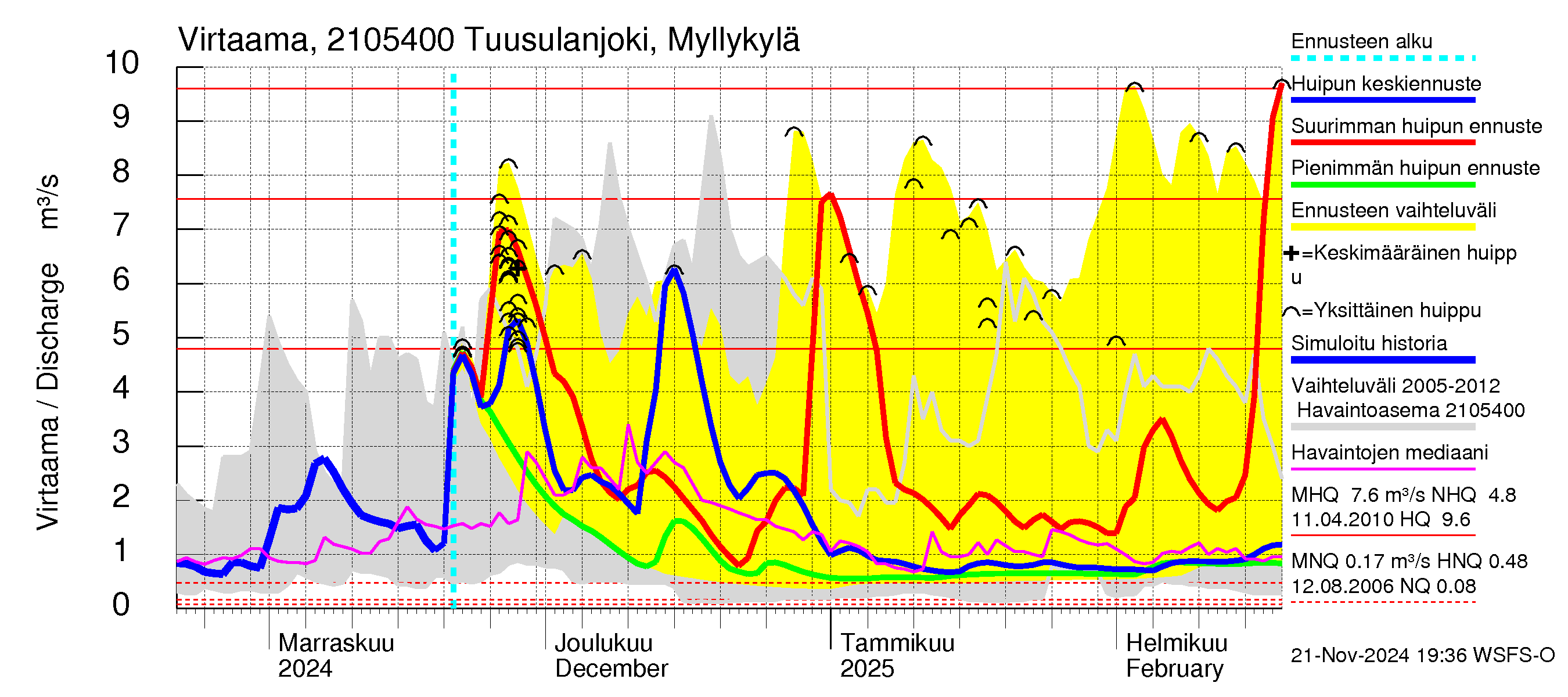 Vantaanjoen vesistöalue - Tuusulanjoki, Myllykylä: Virtaama / juoksutus - huippujen keski- ja ääriennusteet