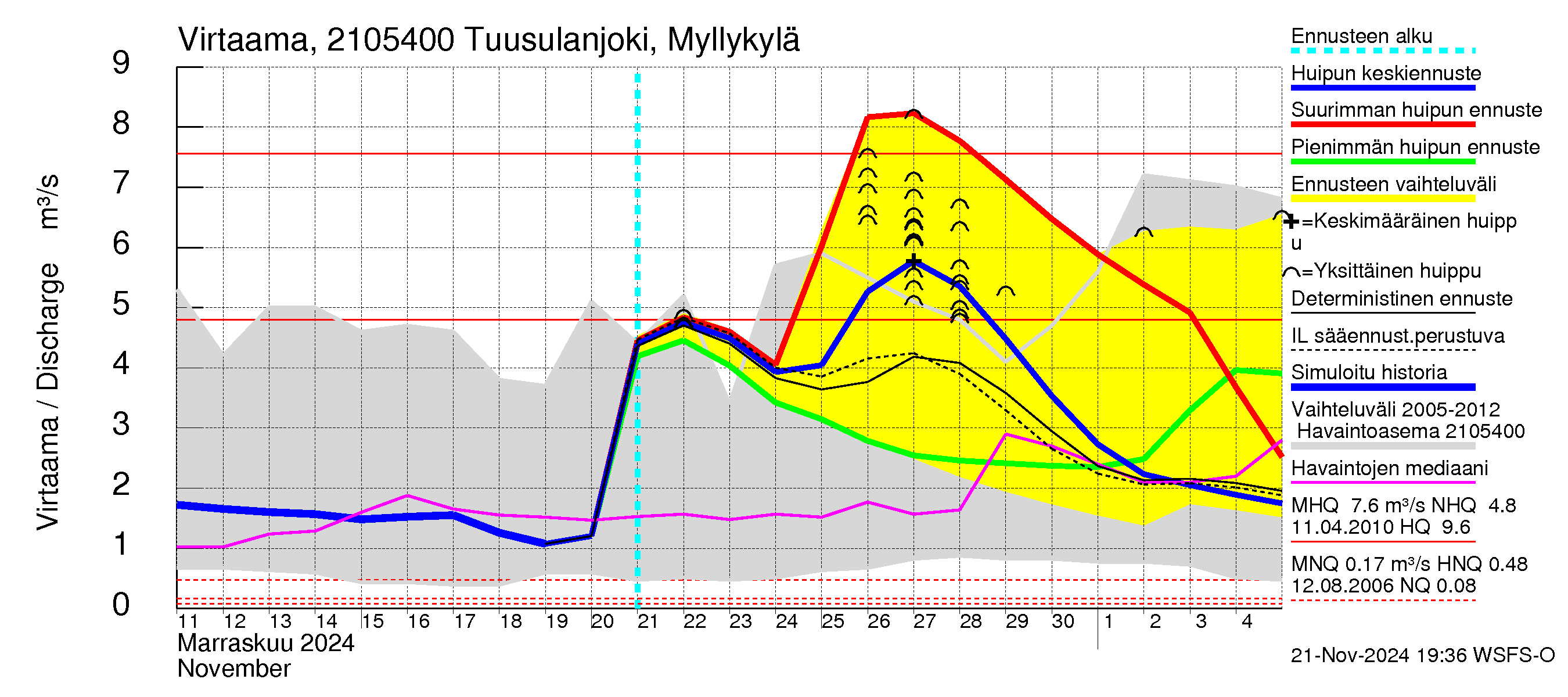 Vantaanjoen vesistöalue - Tuusulanjoki, Myllykylä: Virtaama / juoksutus - huippujen keski- ja ääriennusteet