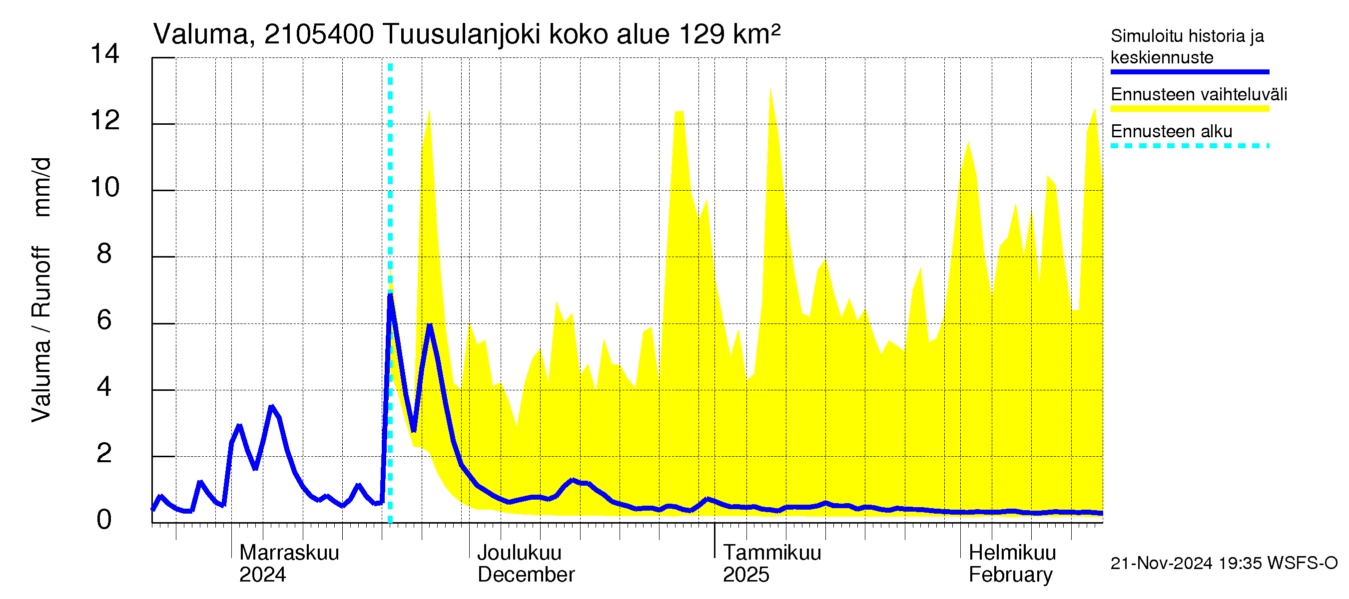 Vantaanjoen vesistöalue - Tuusulanjoki, Myllykylä: Valuma