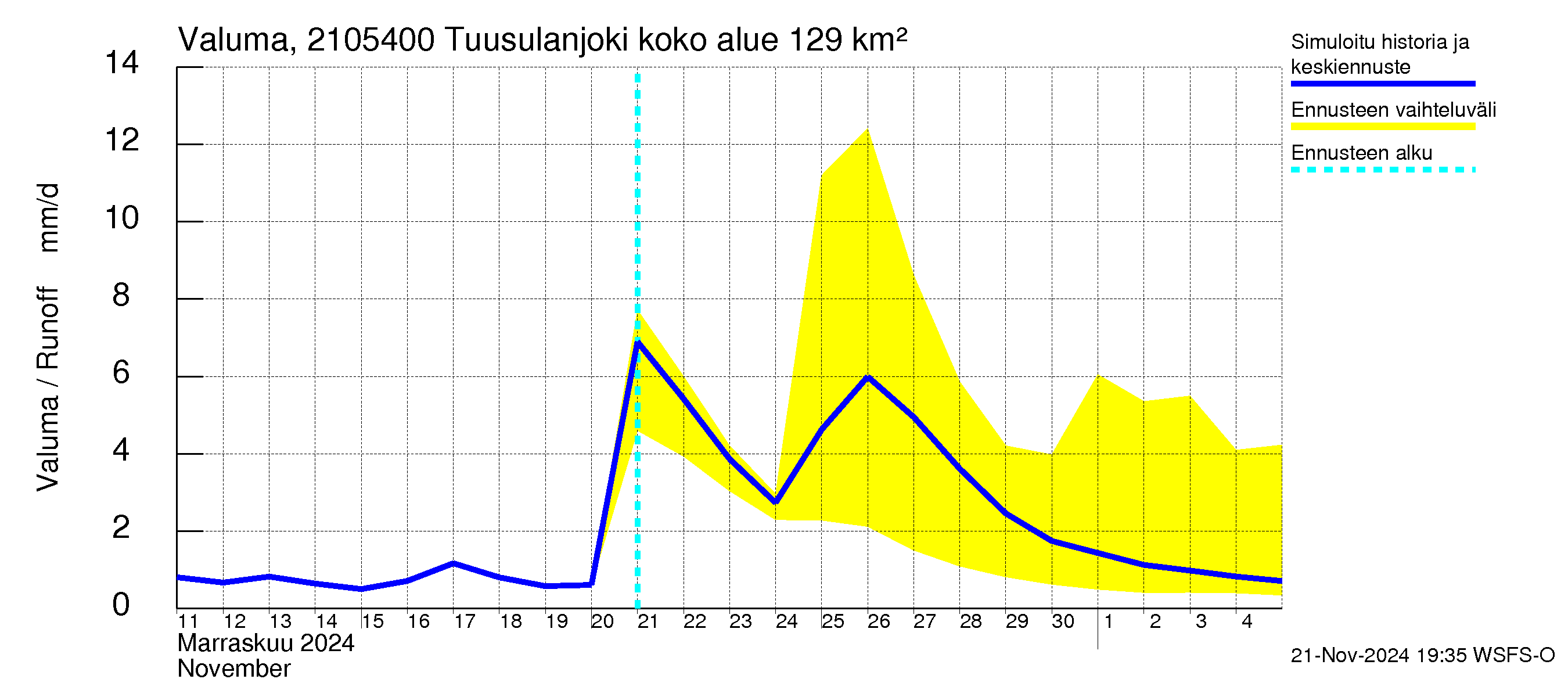 Vantaanjoen vesistöalue - Tuusulanjoki, Myllykylä: Valuma