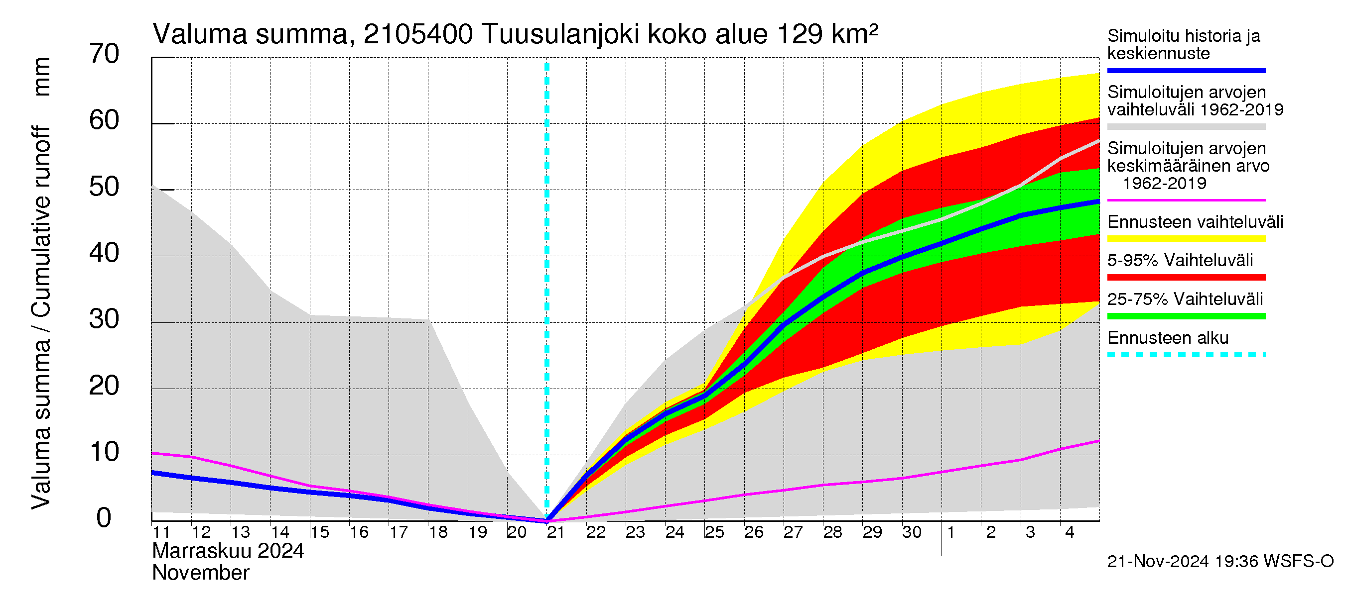 Vantaanjoen vesistöalue - Tuusulanjoki, Myllykylä: Valuma - summa