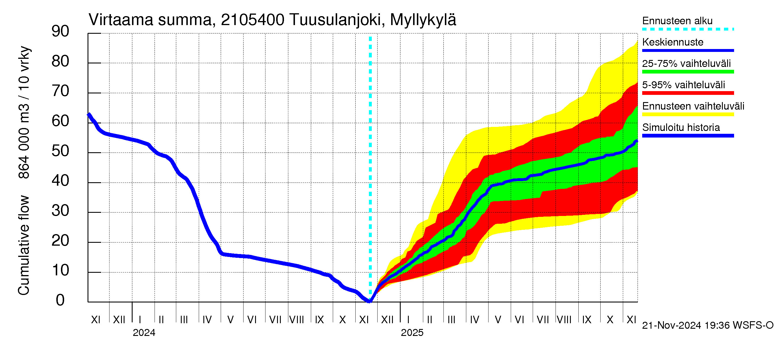 Vantaanjoen vesistöalue - Tuusulanjoki, Myllykylä: Virtaama / juoksutus - summa