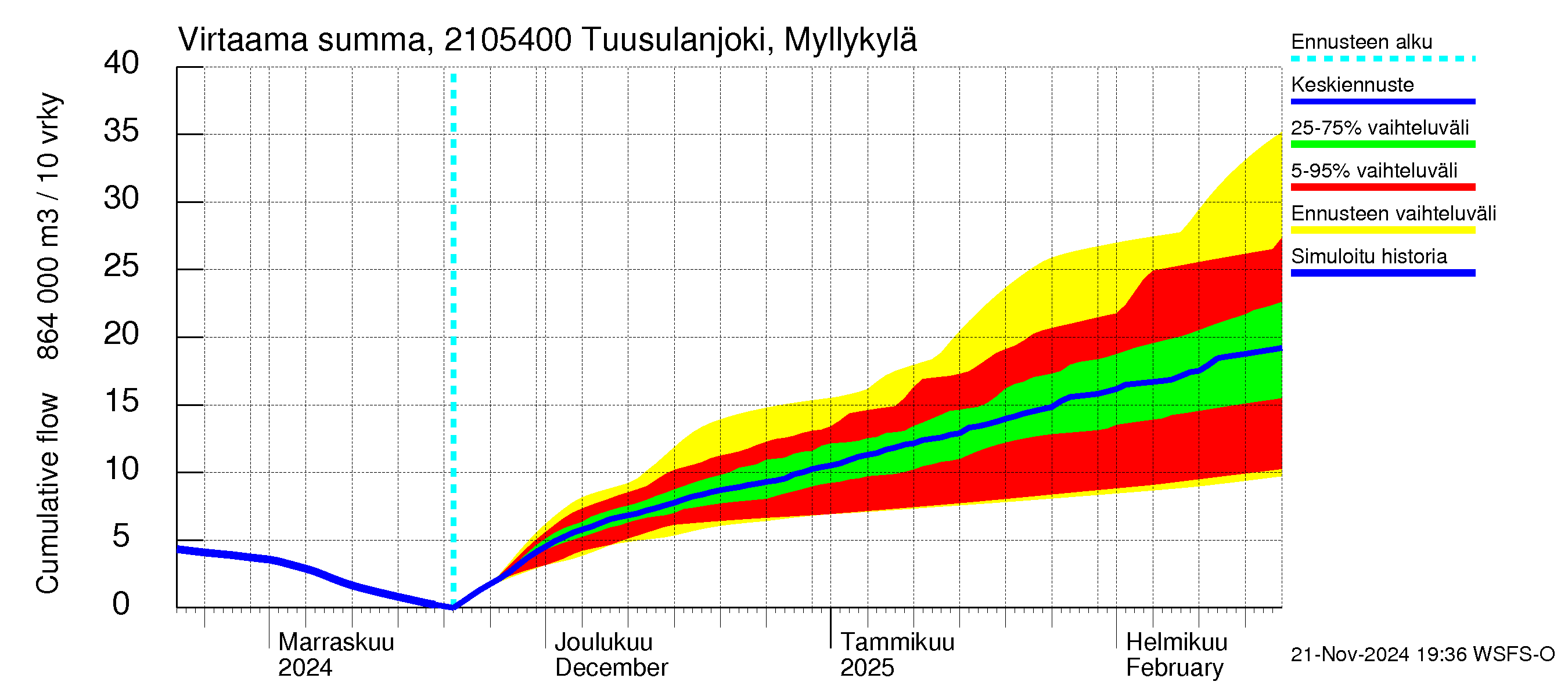 Vantaanjoen vesistöalue - Tuusulanjoki, Myllykylä: Virtaama / juoksutus - summa