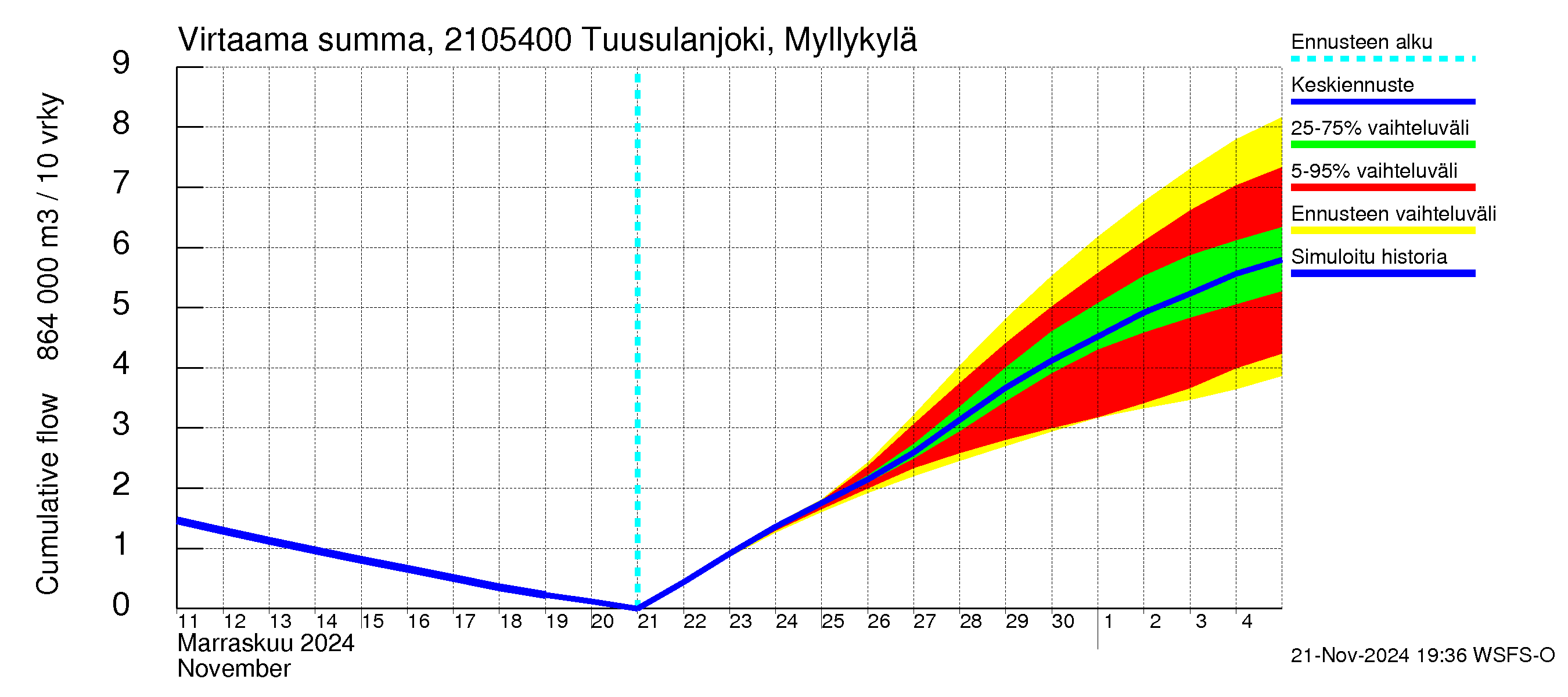 Vantaanjoen vesistöalue - Tuusulanjoki, Myllykylä: Virtaama / juoksutus - summa