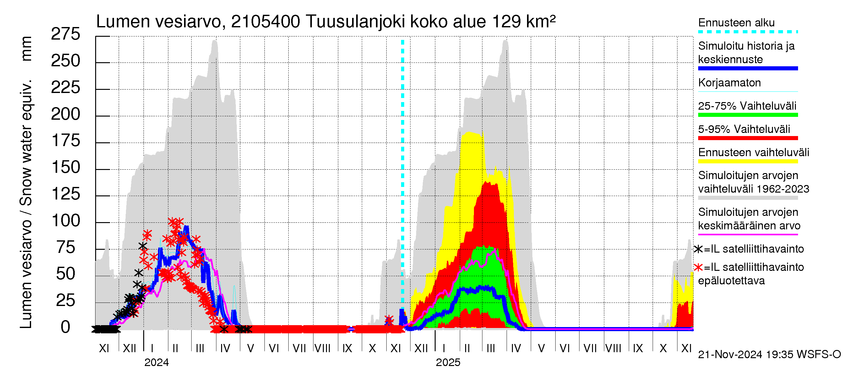 Vantaanjoen vesistöalue - Tuusulanjoki, Myllykylä: Lumen vesiarvo