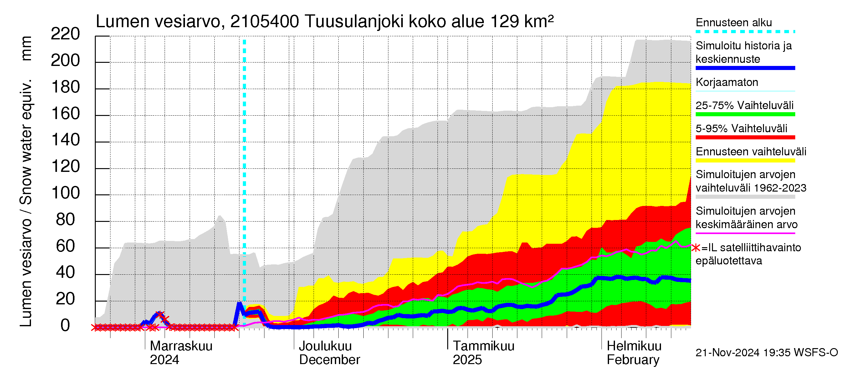 Vantaanjoen vesistöalue - Tuusulanjoki, Myllykylä: Lumen vesiarvo