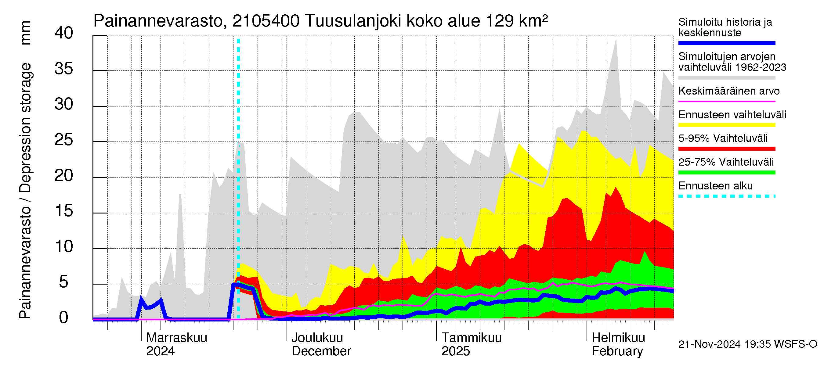 Vantaanjoen vesistöalue - Tuusulanjoki, Myllykylä: Painannevarasto