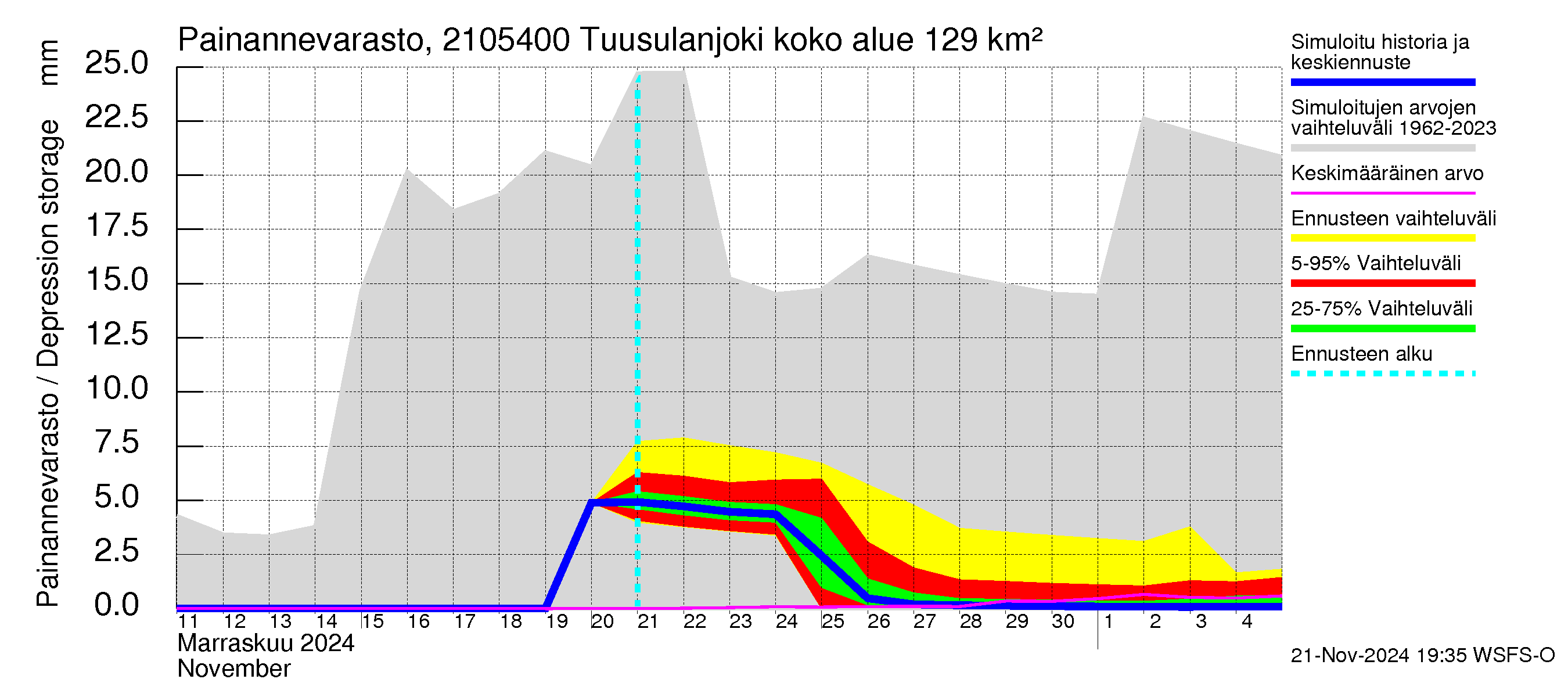 Vantaanjoen vesistöalue - Tuusulanjoki, Myllykylä: Painannevarasto