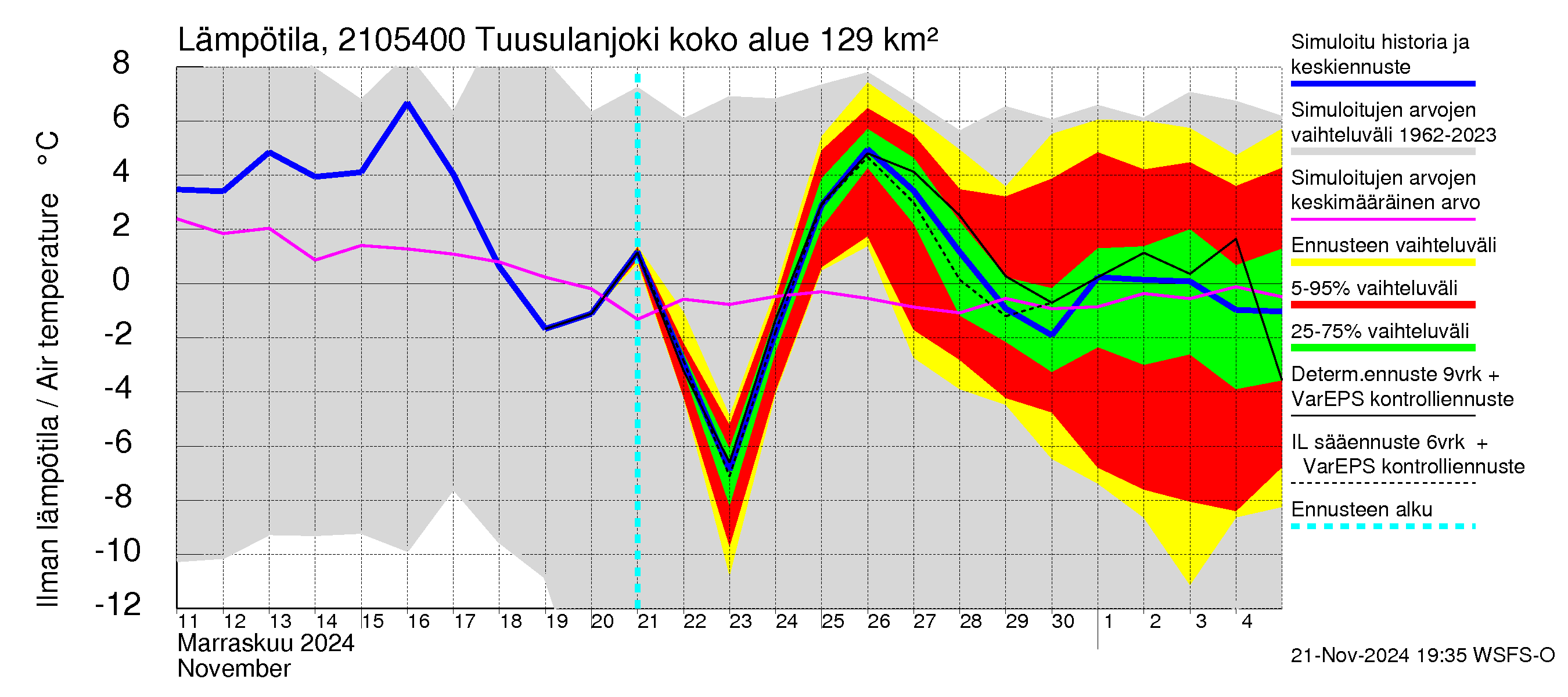 Vantaanjoen vesistöalue - Tuusulanjoki, Myllykylä: Ilman lämpötila