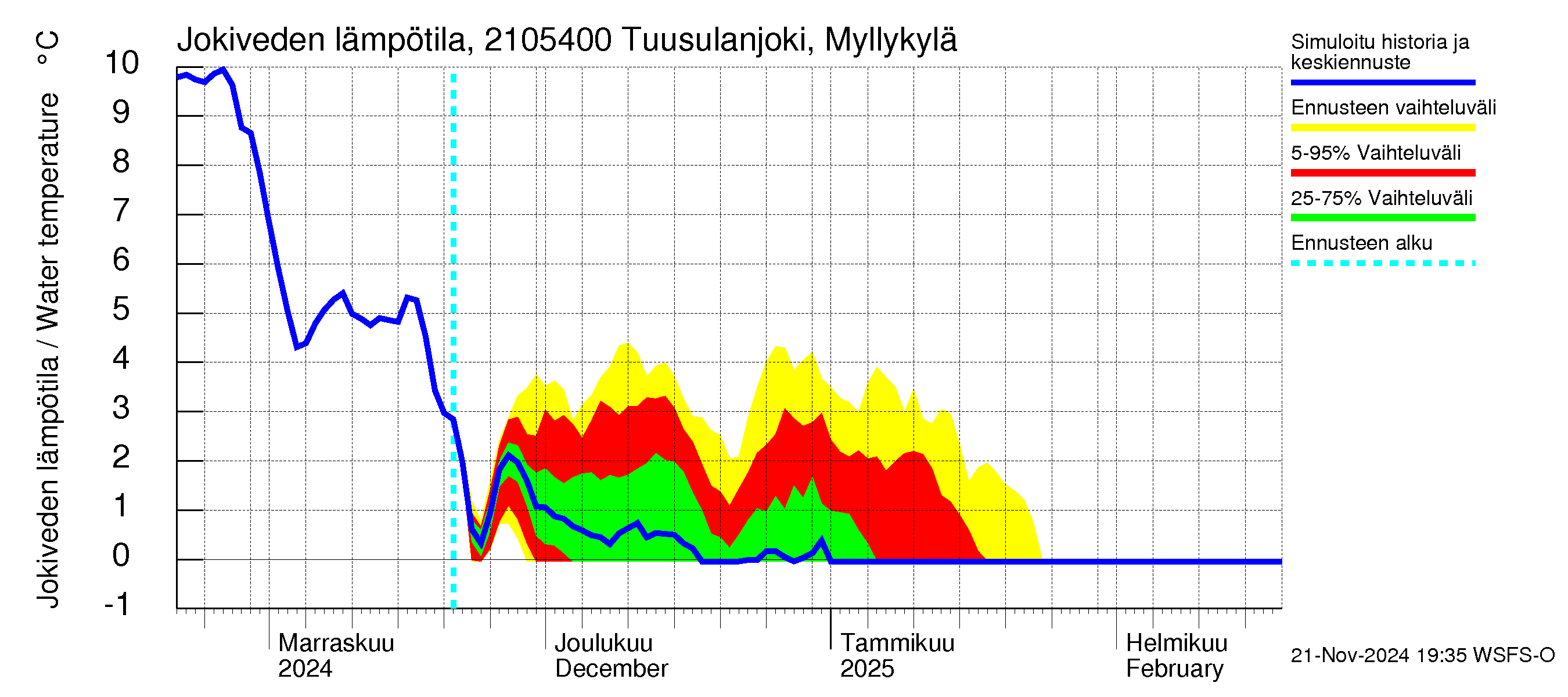 Vantaanjoen vesistöalue - Tuusulanjoki, Myllykylä: Jokiveden lämpötila