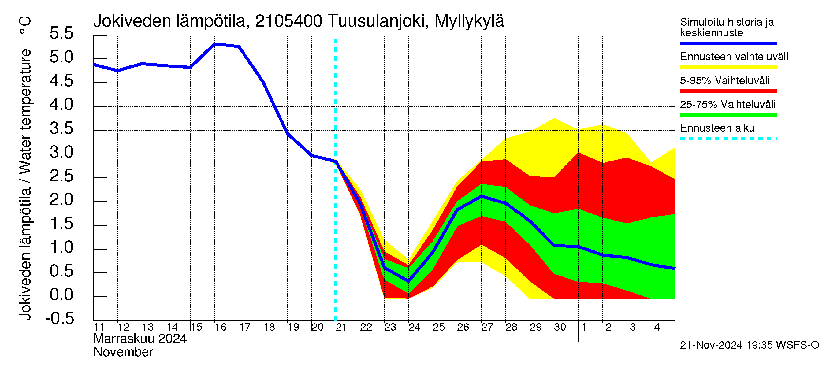 Vantaanjoen vesistöalue - Tuusulanjoki, Myllykylä: Jokiveden lämpötila