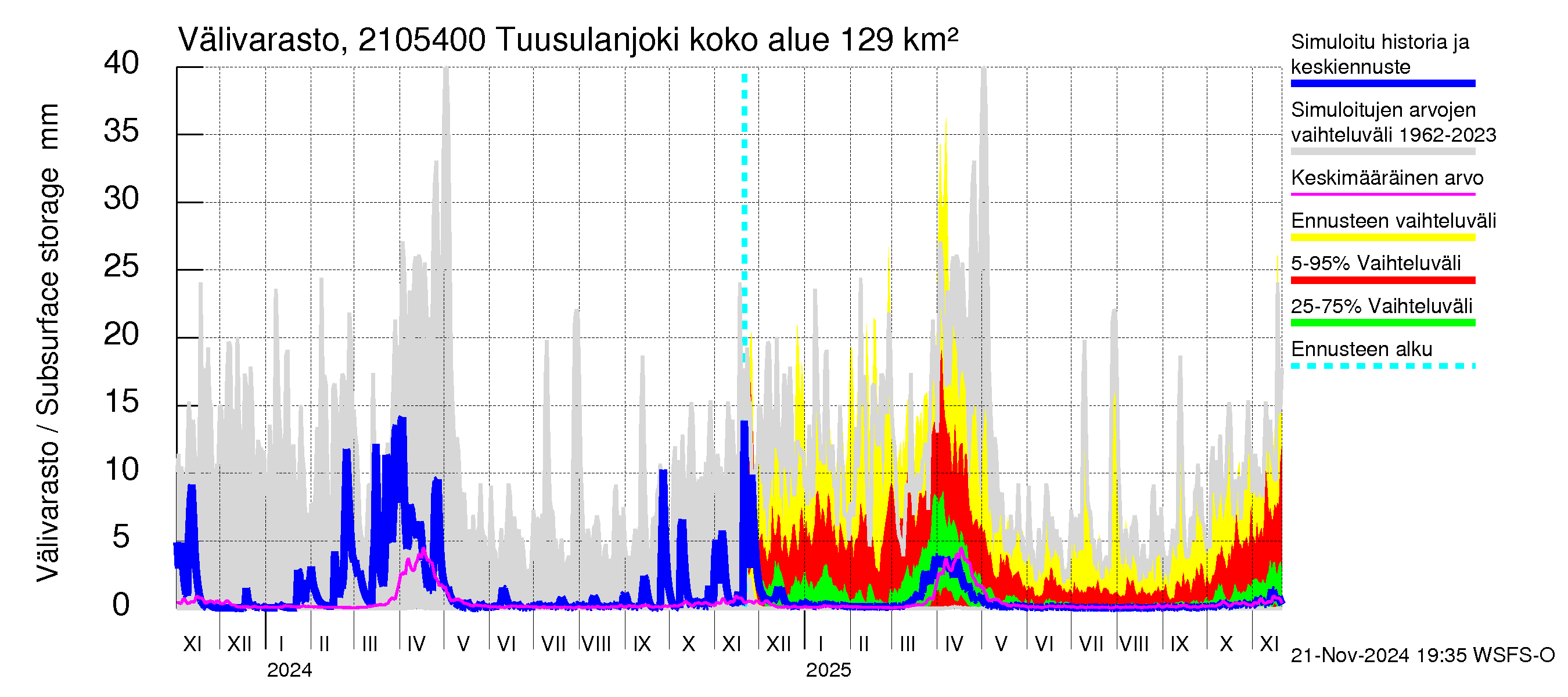 Vantaanjoen vesistöalue - Tuusulanjoki, Myllykylä: Välivarasto