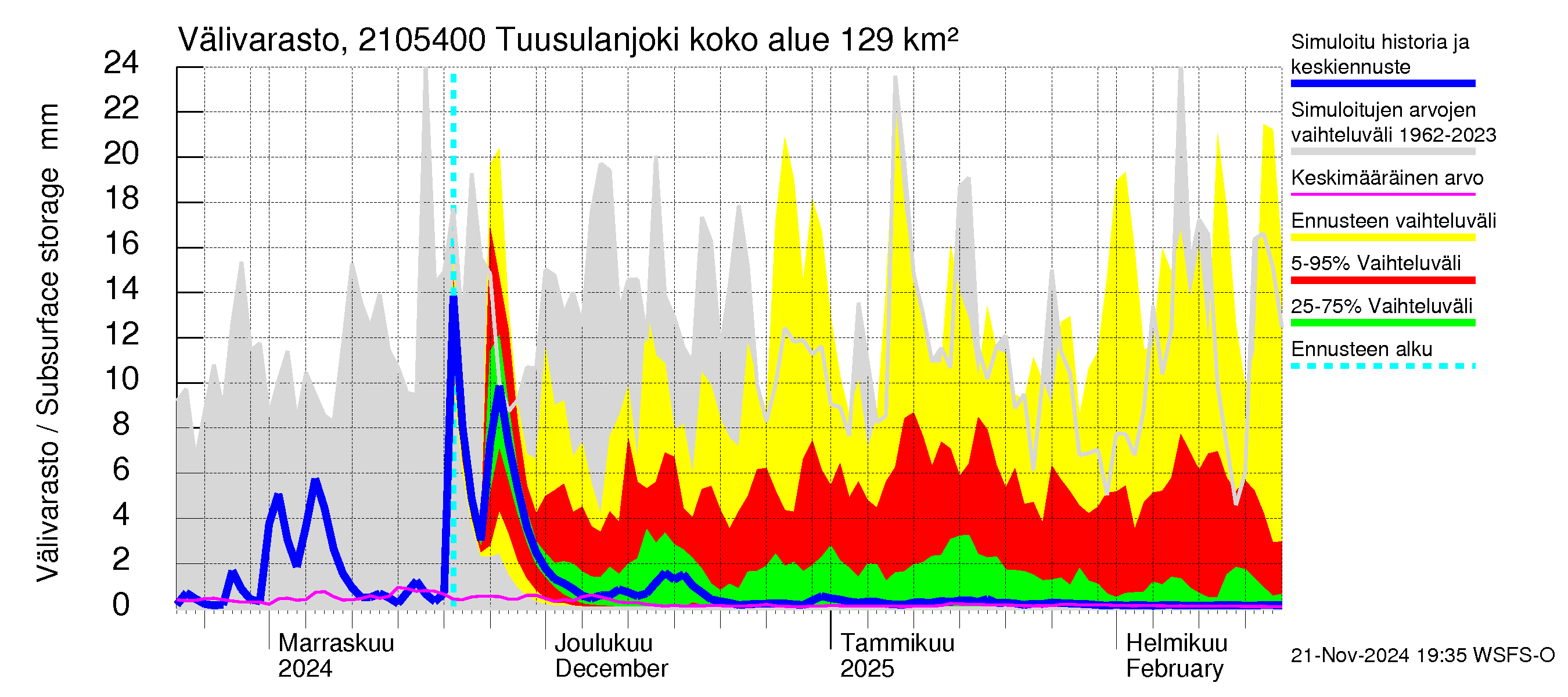 Vantaanjoen vesistöalue - Tuusulanjoki, Myllykylä: Välivarasto