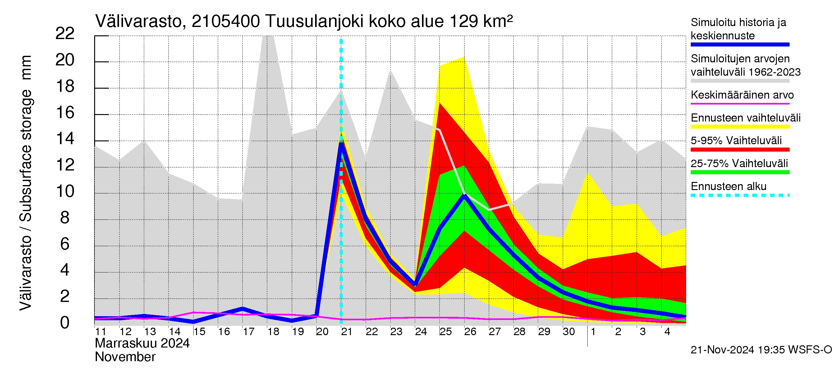 Vantaanjoen vesistöalue - Tuusulanjoki, Myllykylä: Välivarasto