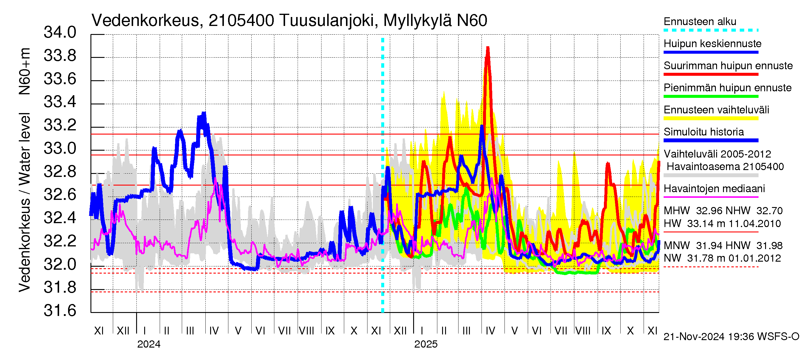 Vantaanjoen vesistöalue - Tuusulanjoki, Myllykylä: Vedenkorkeus - huippujen keski- ja ääriennusteet