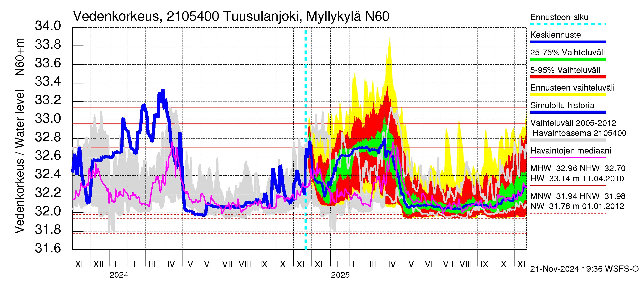 Vantaanjoen vesistöalue - Tuusulanjoki, Myllykylä: Vedenkorkeus - jakaumaennuste