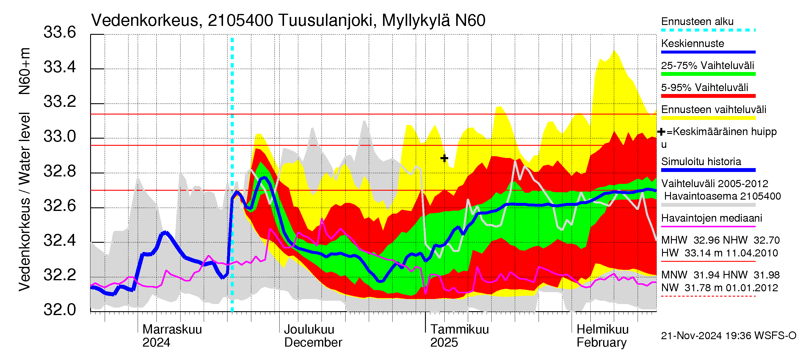 Vantaanjoen vesistöalue - Tuusulanjoki, Myllykylä: Vedenkorkeus - jakaumaennuste