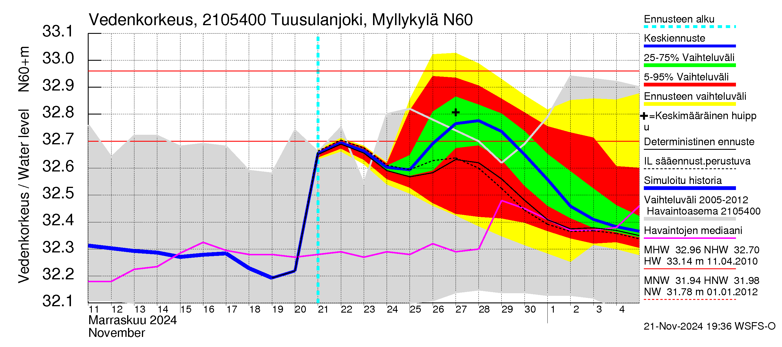 Vantaanjoen vesistöalue - Tuusulanjoki, Myllykylä: Vedenkorkeus - jakaumaennuste