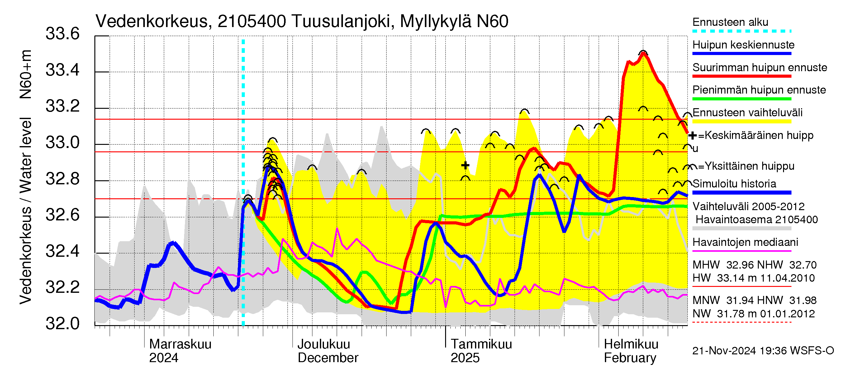 Vantaanjoen vesistöalue - Tuusulanjoki, Myllykylä: Vedenkorkeus - huippujen keski- ja ääriennusteet