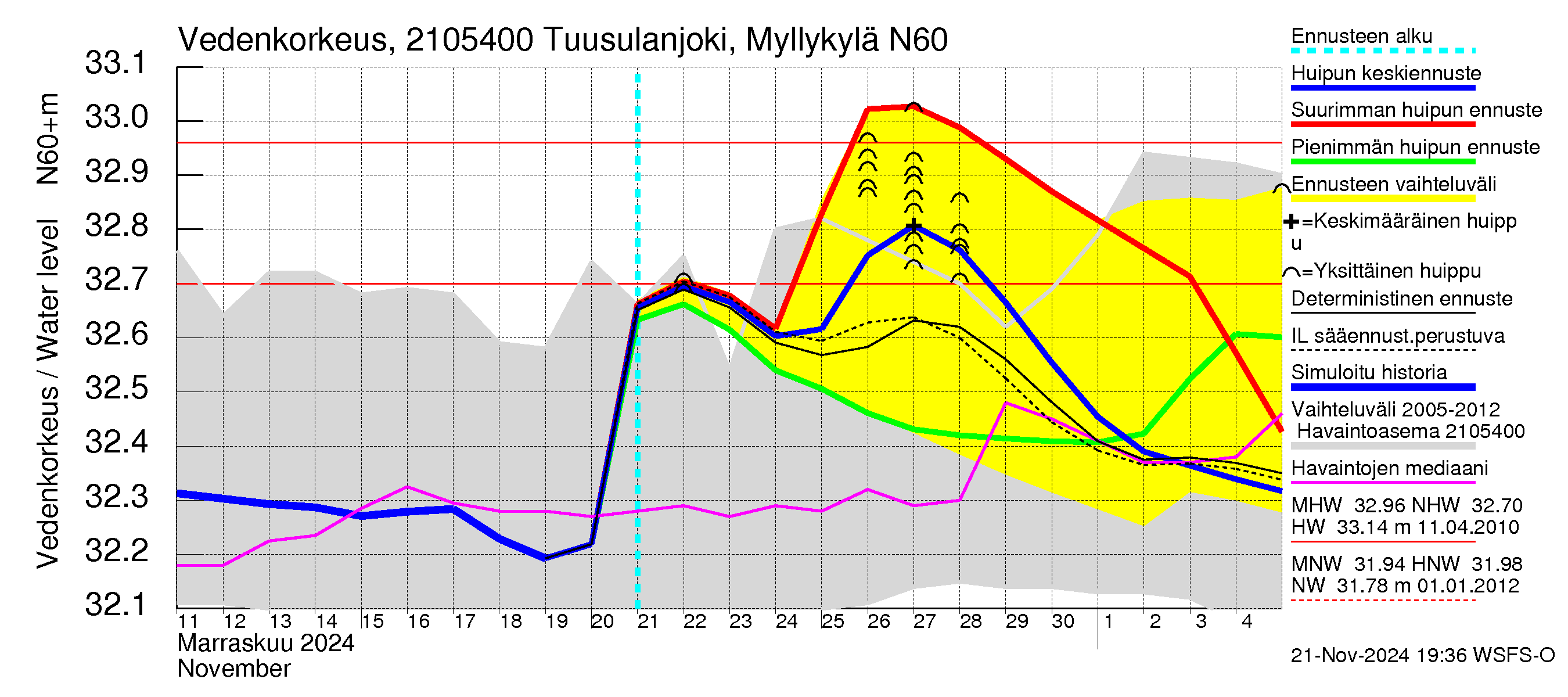 Vantaanjoen vesistöalue - Tuusulanjoki, Myllykylä: Vedenkorkeus - huippujen keski- ja ääriennusteet