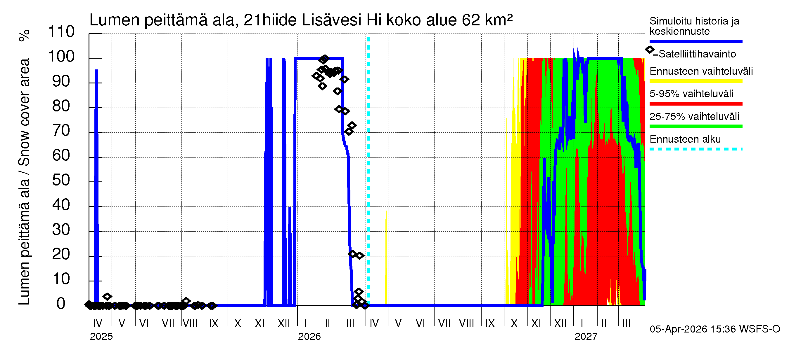 Vantaanjoen vesistöalue - Lisävesi Hiidenvedestä: Lumen peittämä ala