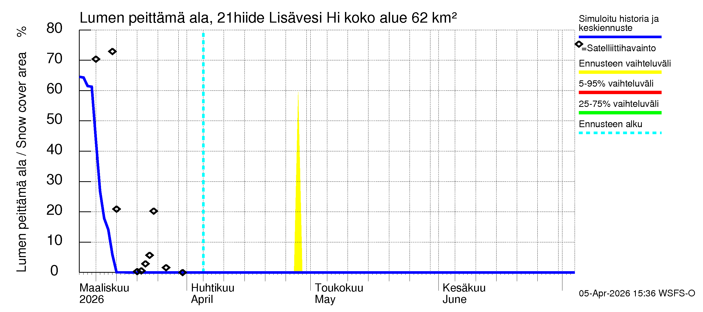 Vantaanjoen vesistöalue - Lisävesi Hiidenvedestä: Lumen peittämä ala