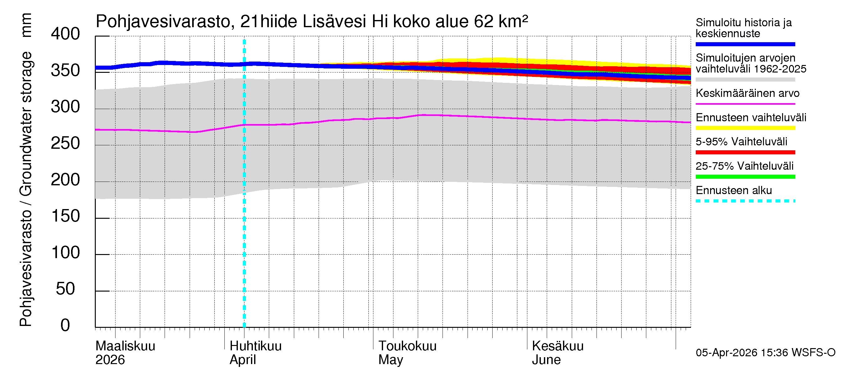 Vantaanjoen vesistöalue - Lisävesi Hiidenvedestä: Pohjavesivarasto