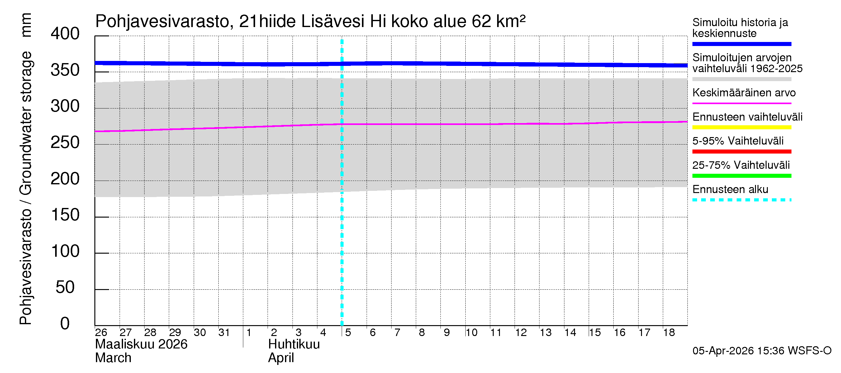 Vantaanjoen vesistöalue - Lisävesi Hiidenvedestä: Pohjavesivarasto