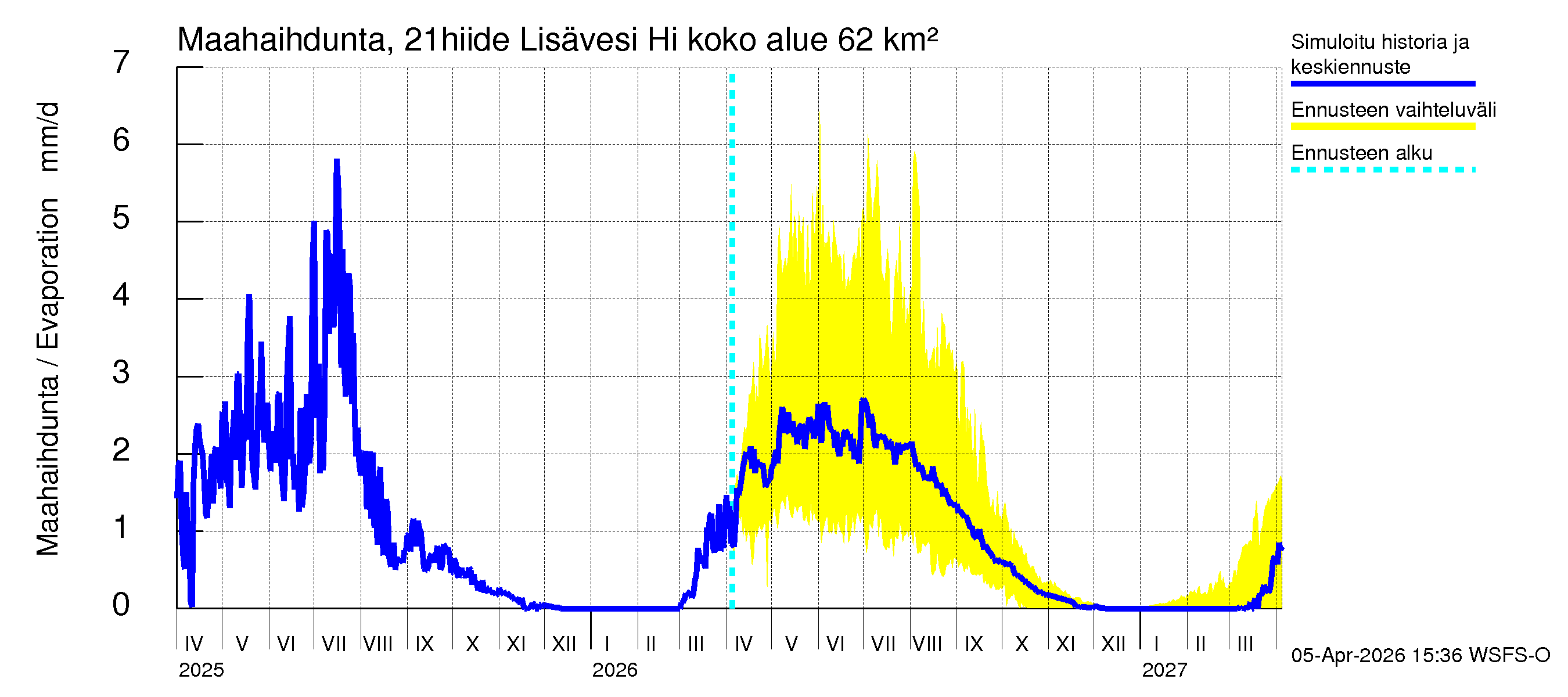 Vantaanjoen vesistöalue - Lisävesi Hiidenvedestä: Haihdunta maa-alueelta