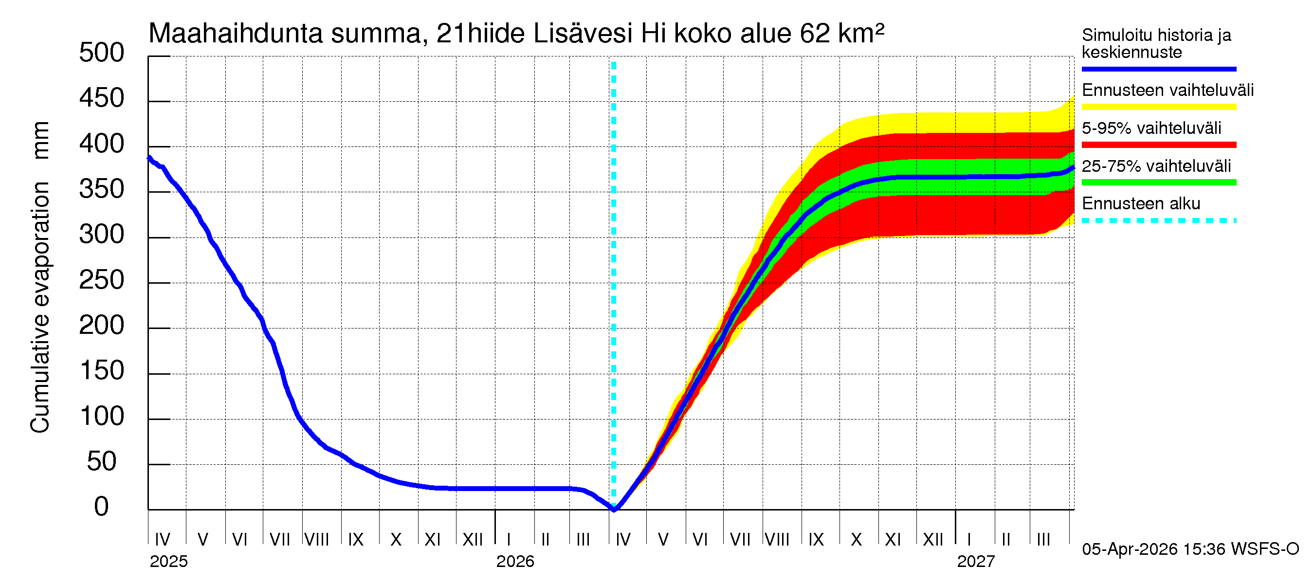 Vantaanjoen vesistöalue - Lisävesi Hiidenvedestä: Haihdunta maa-alueelta - summa