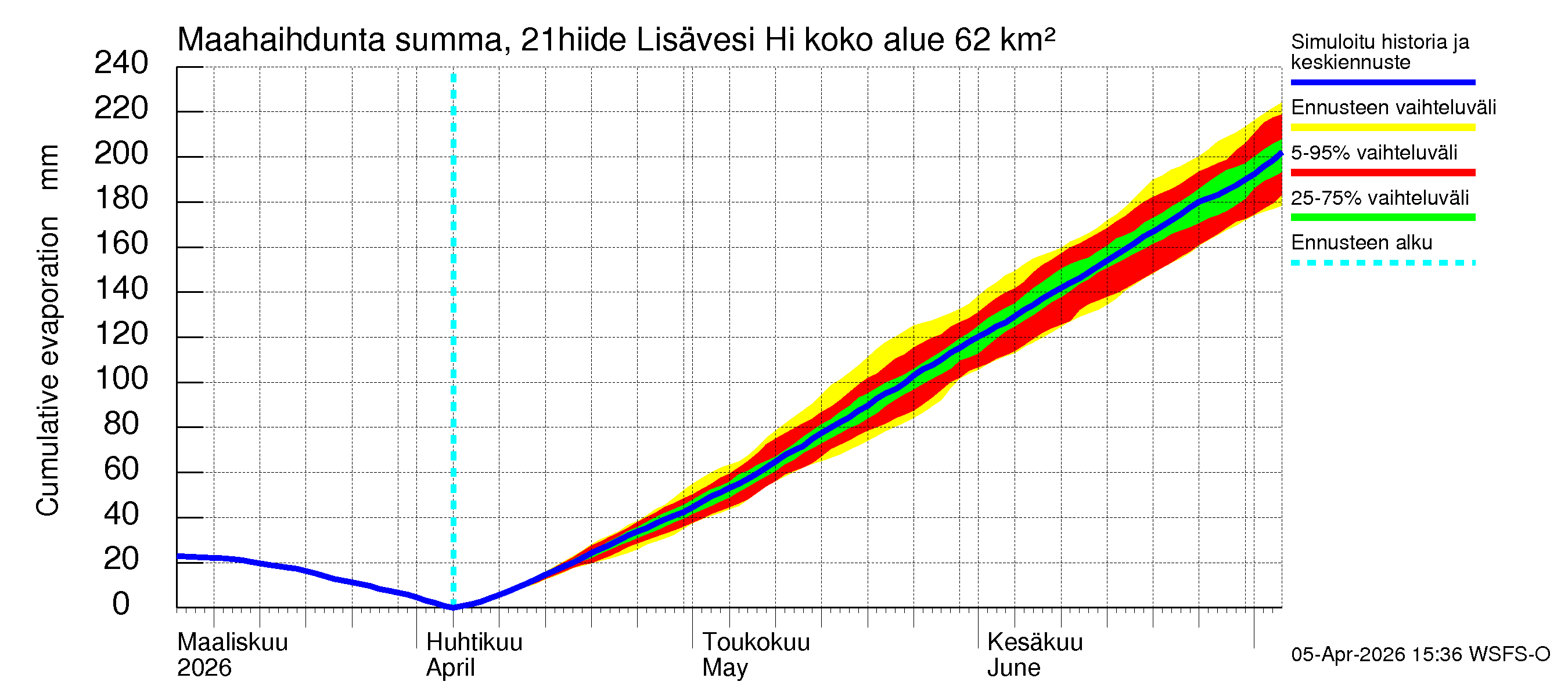 Vantaanjoen vesistöalue - Lisävesi Hiidenvedestä: Haihdunta maa-alueelta - summa