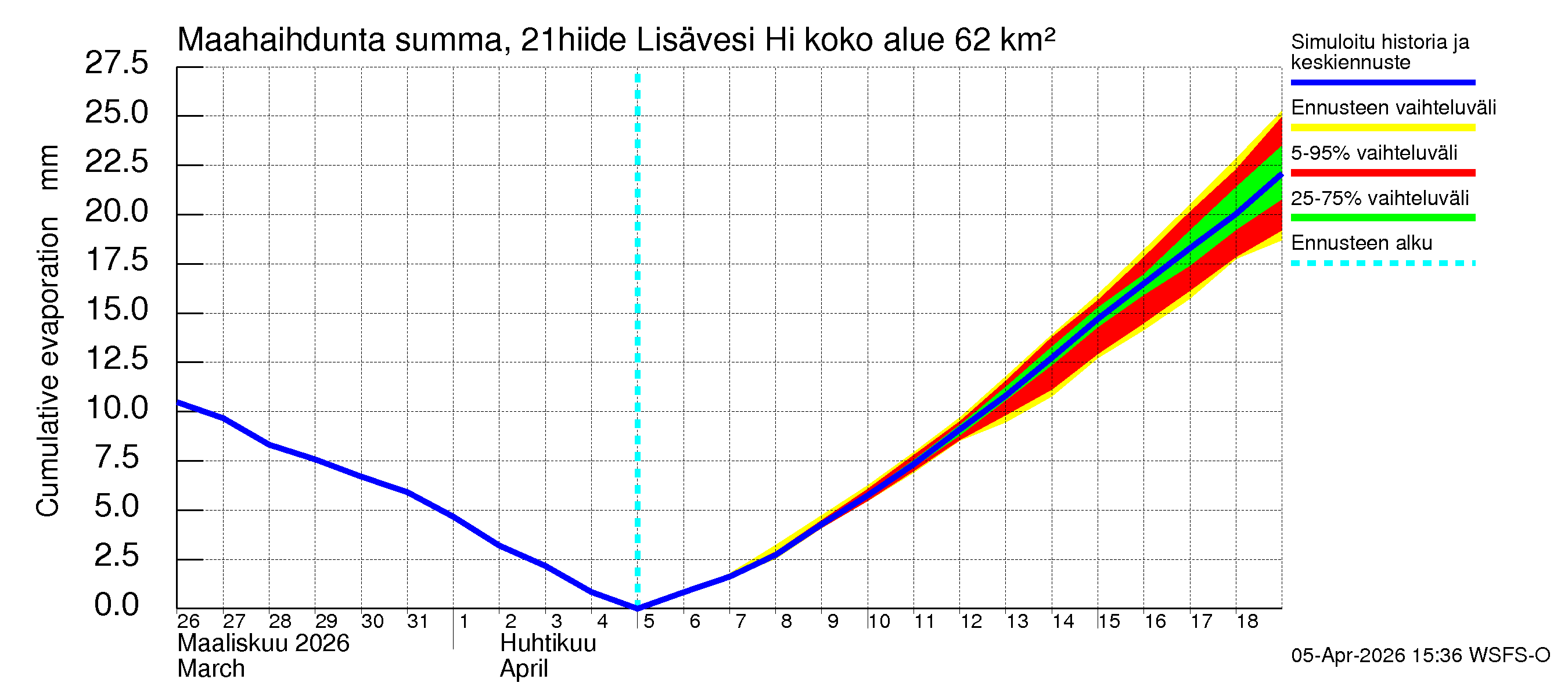 Vantaanjoen vesistöalue - Lisävesi Hiidenvedestä: Haihdunta maa-alueelta - summa